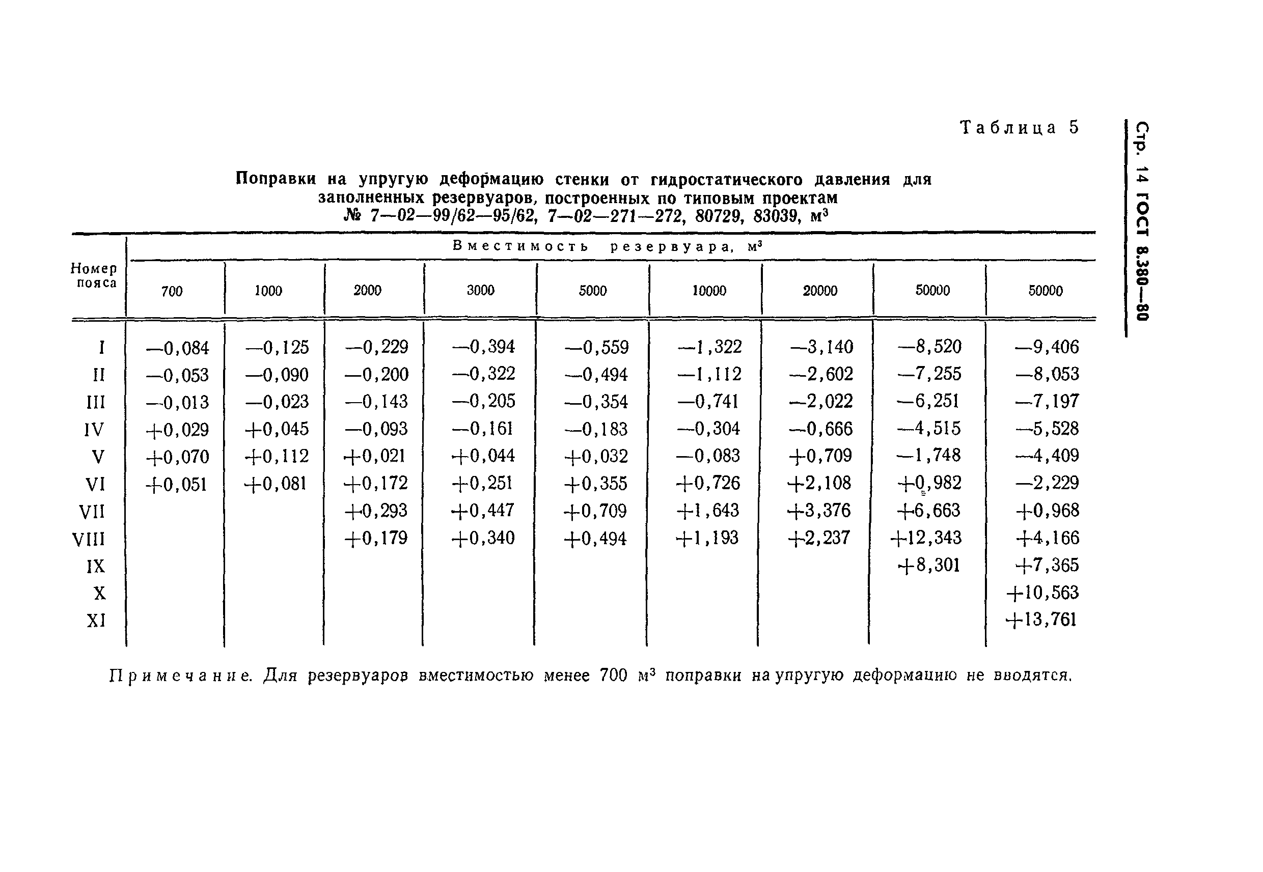 ГОСТ 8.380-80