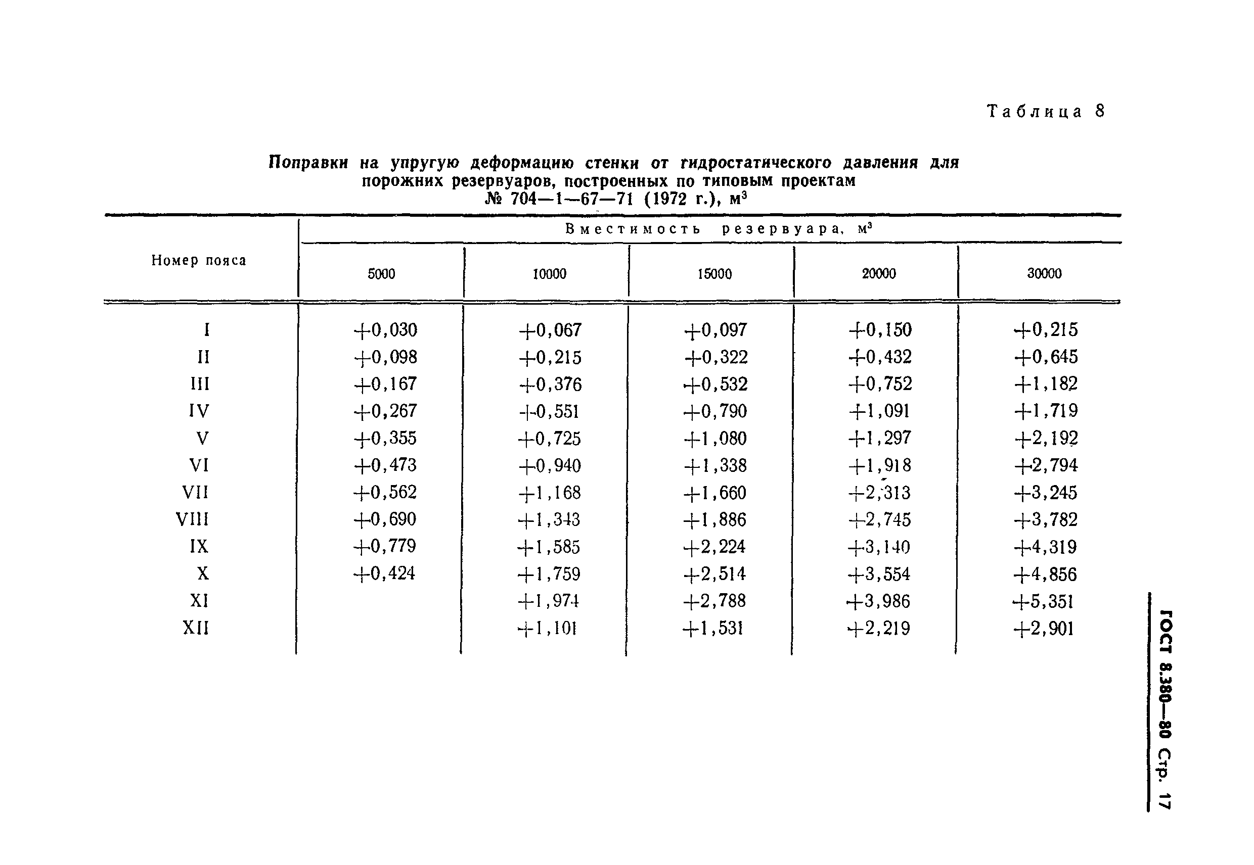 ГОСТ 8.380-80