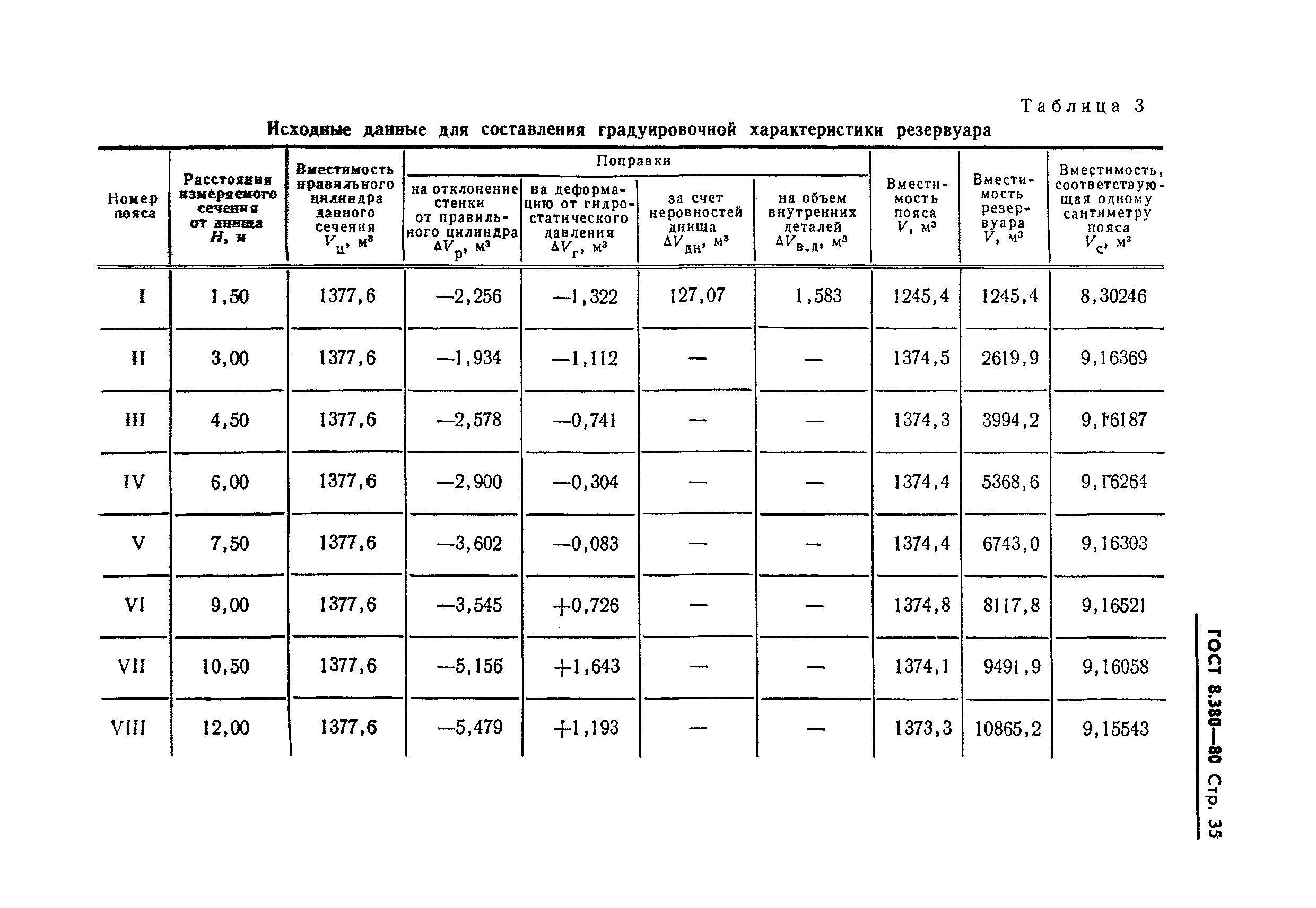 ГОСТ 8.380-80