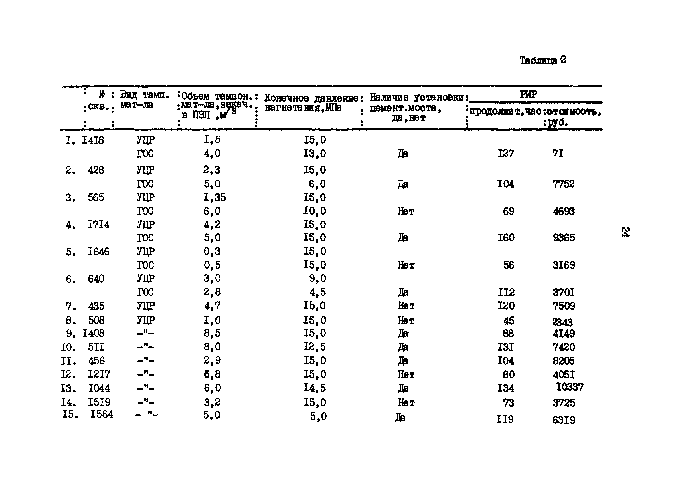 РД 39-0147009-524-86