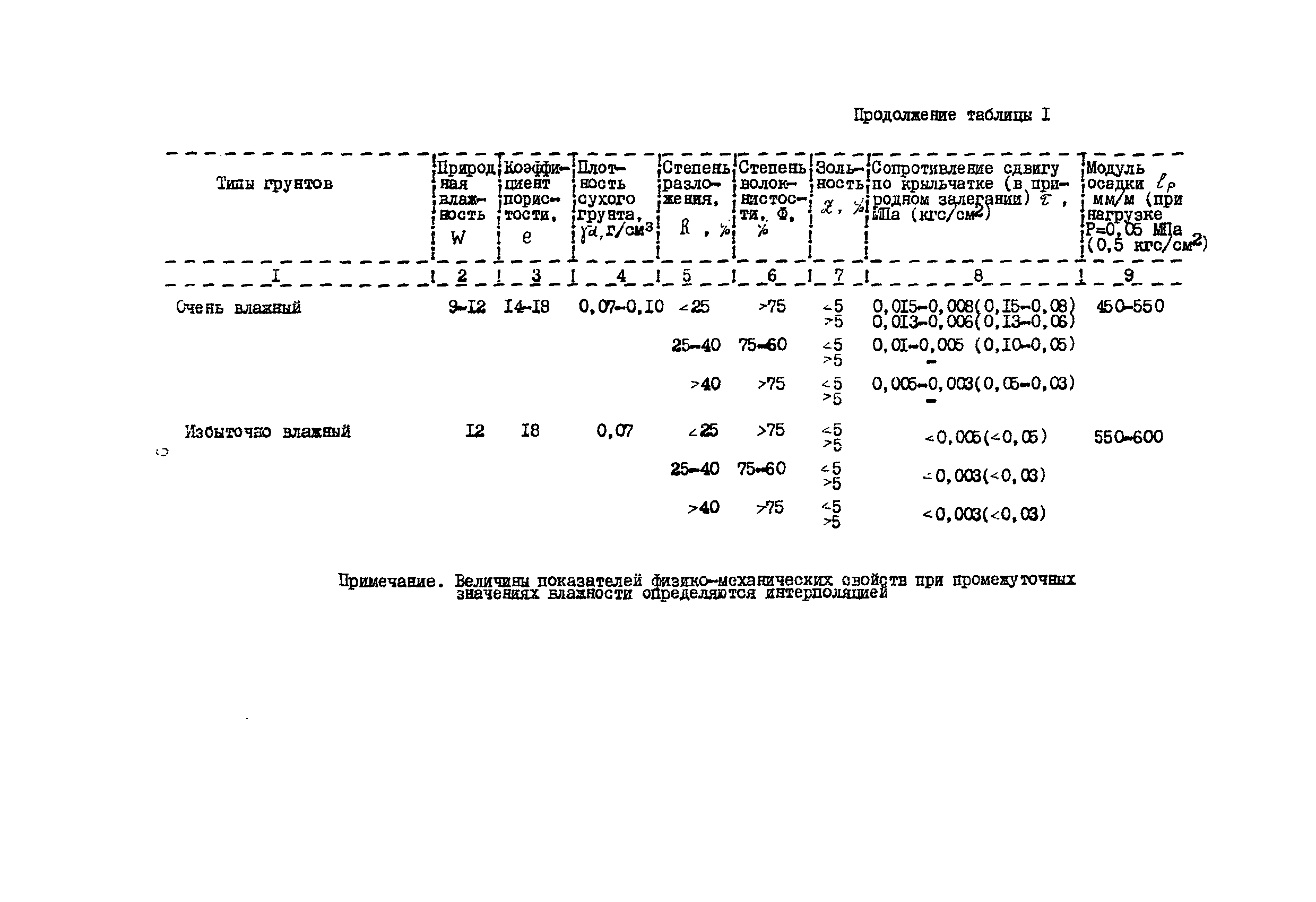 РСН 09-85 Госстрой БССР