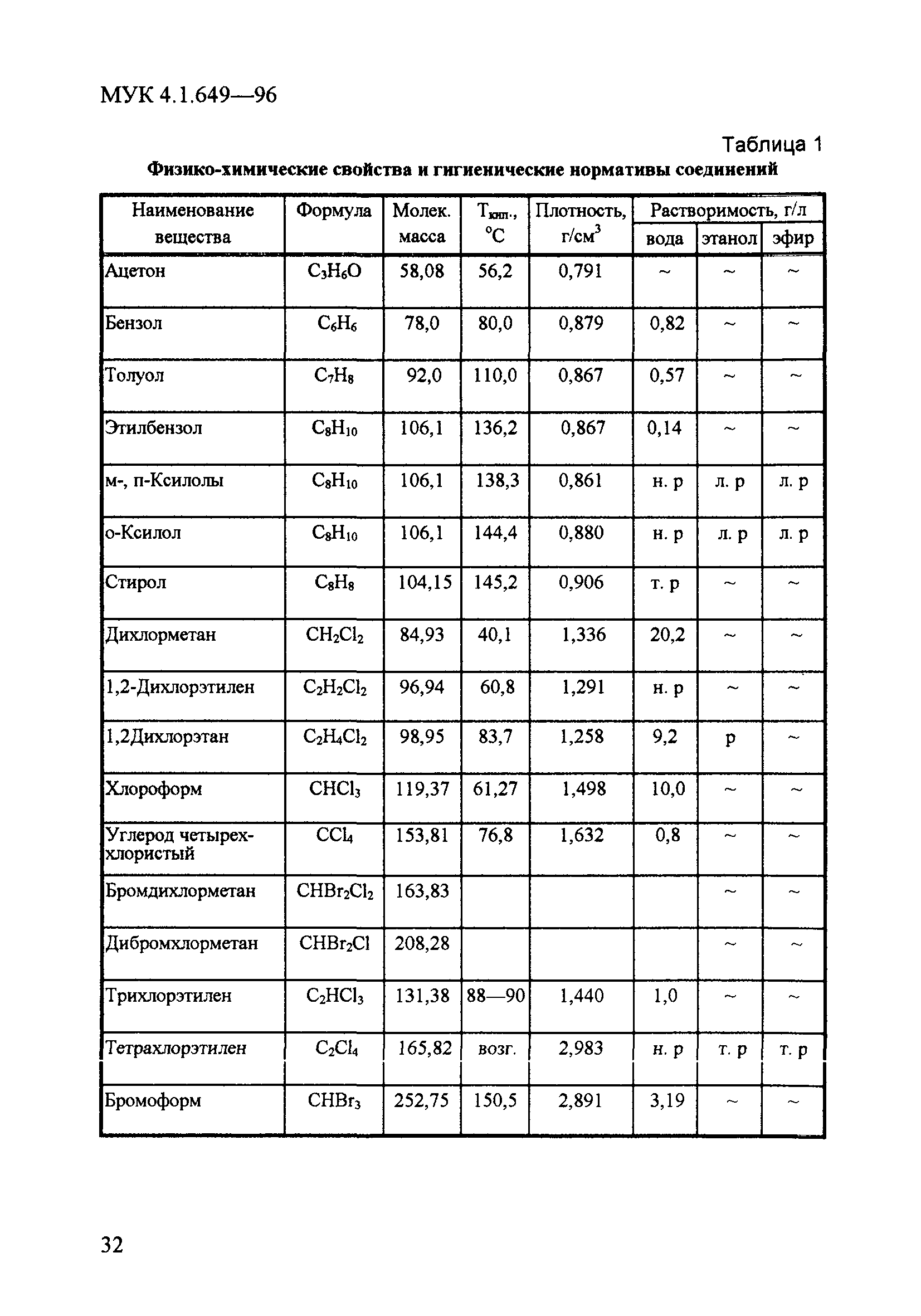 МУК 4.1.649-96