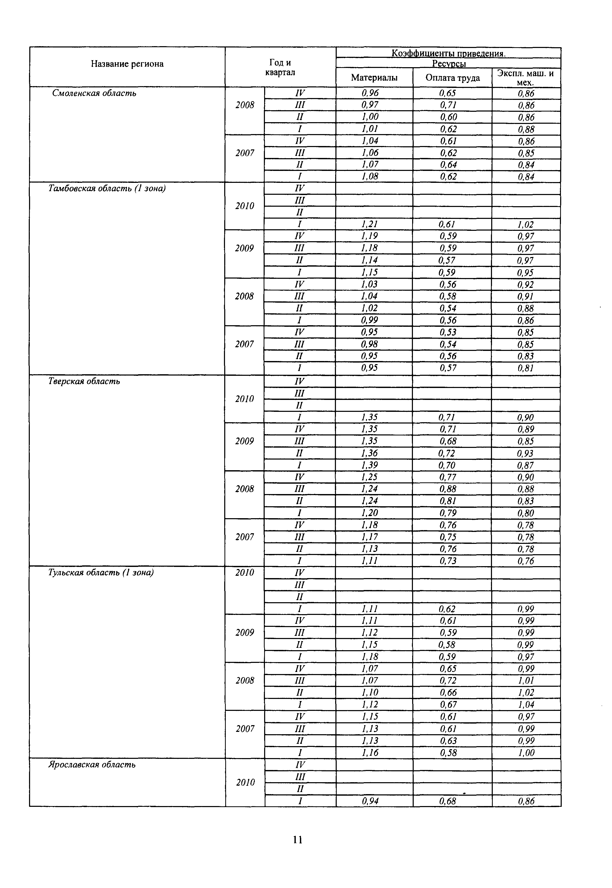 ССЦ 81-77-2010-03