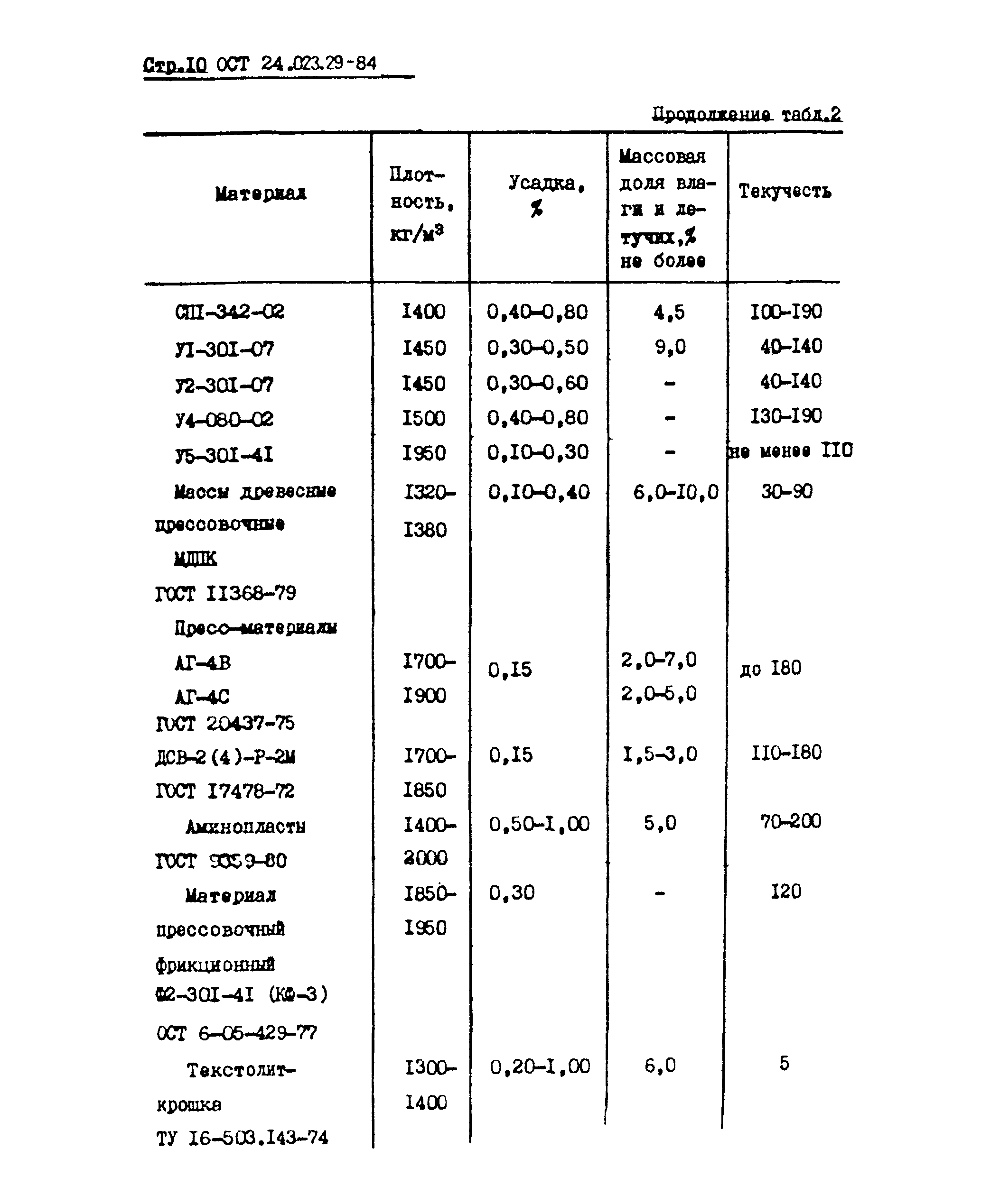 ОСТ 24.023.29-84