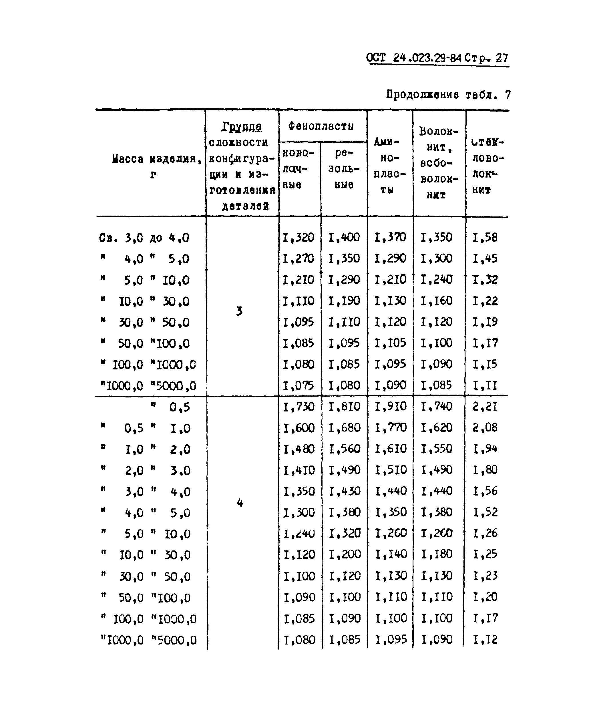 ОСТ 24.023.29-84