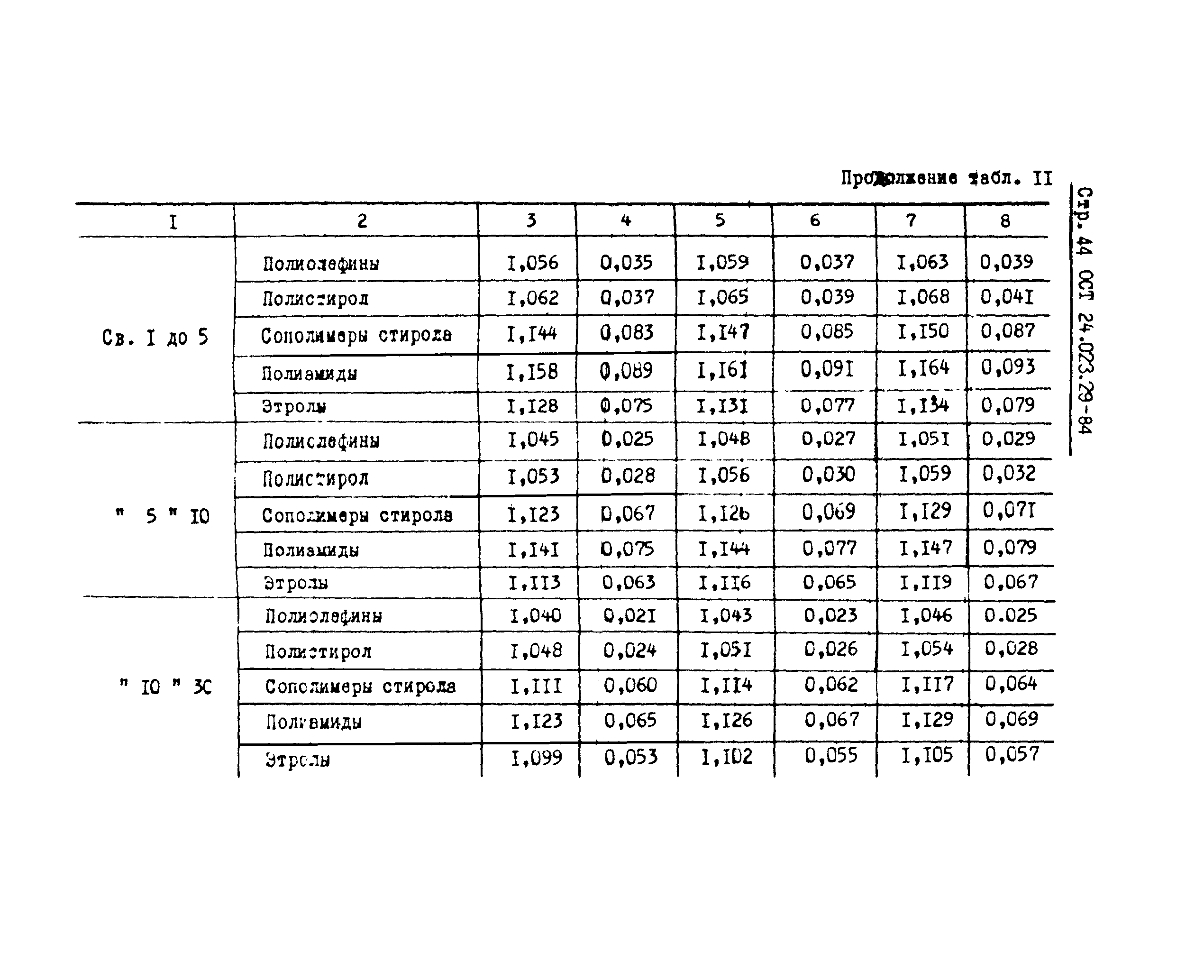 ОСТ 24.023.29-84