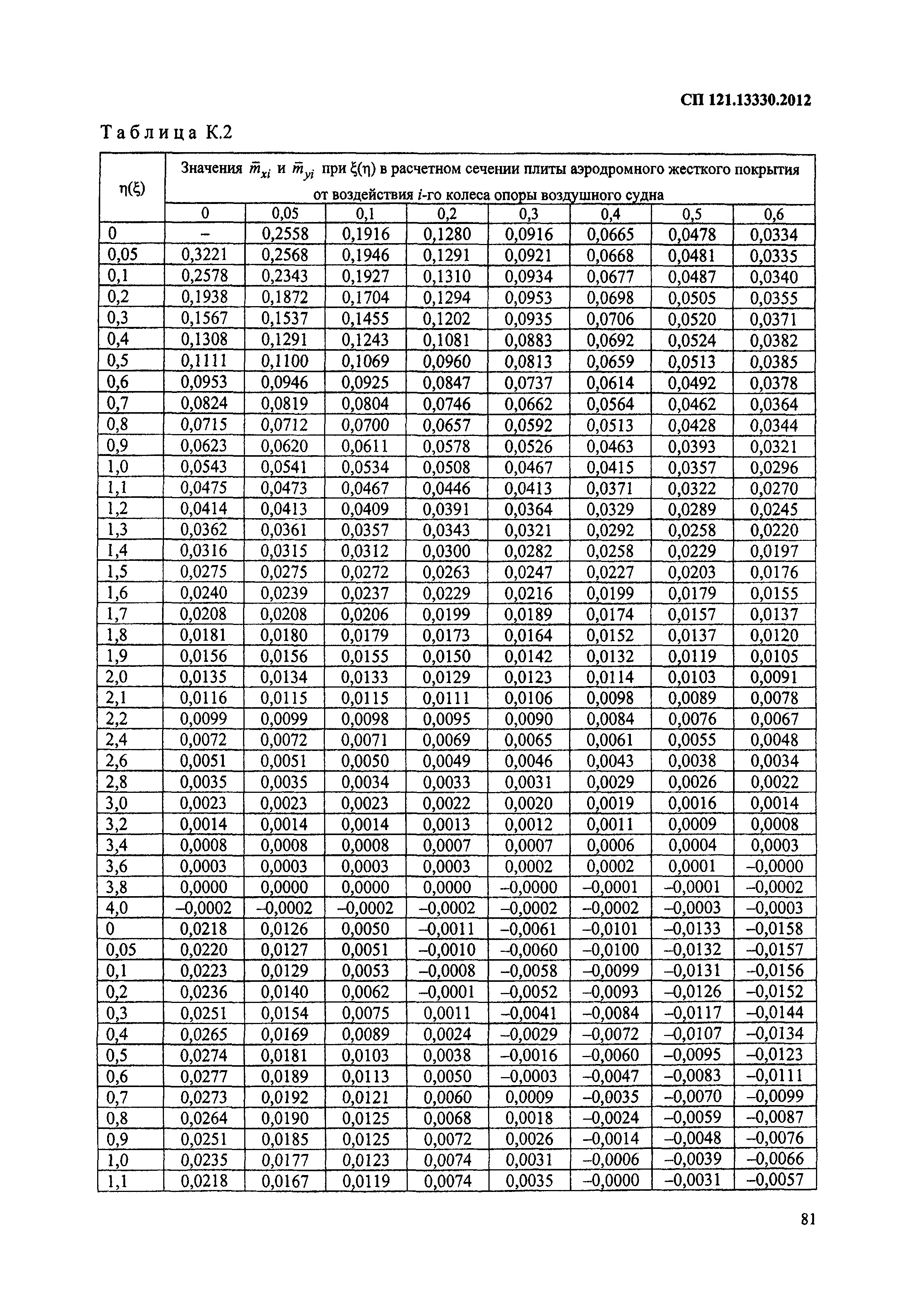 СП 121.13330.2012