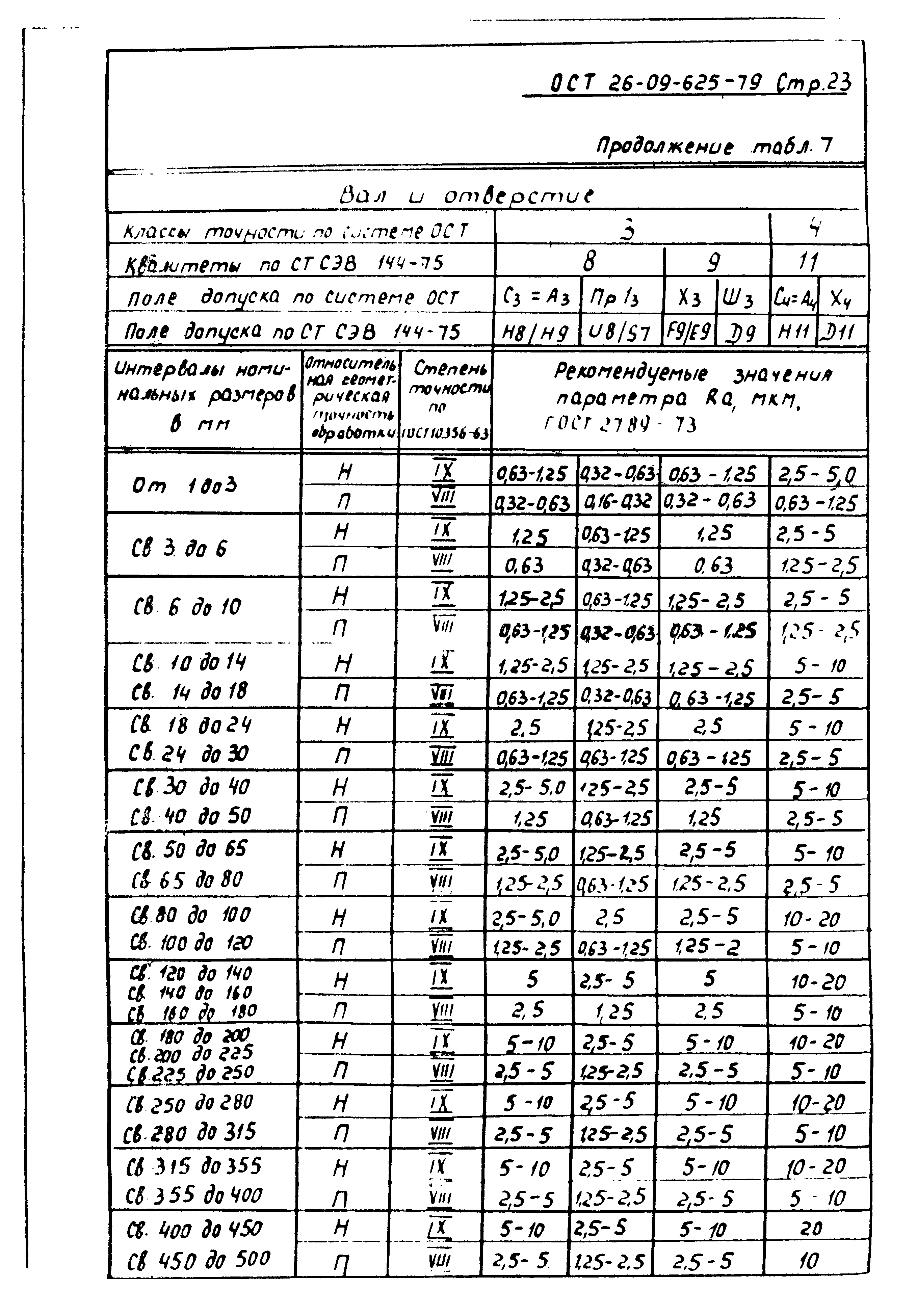 ОСТ 26-09-625-79