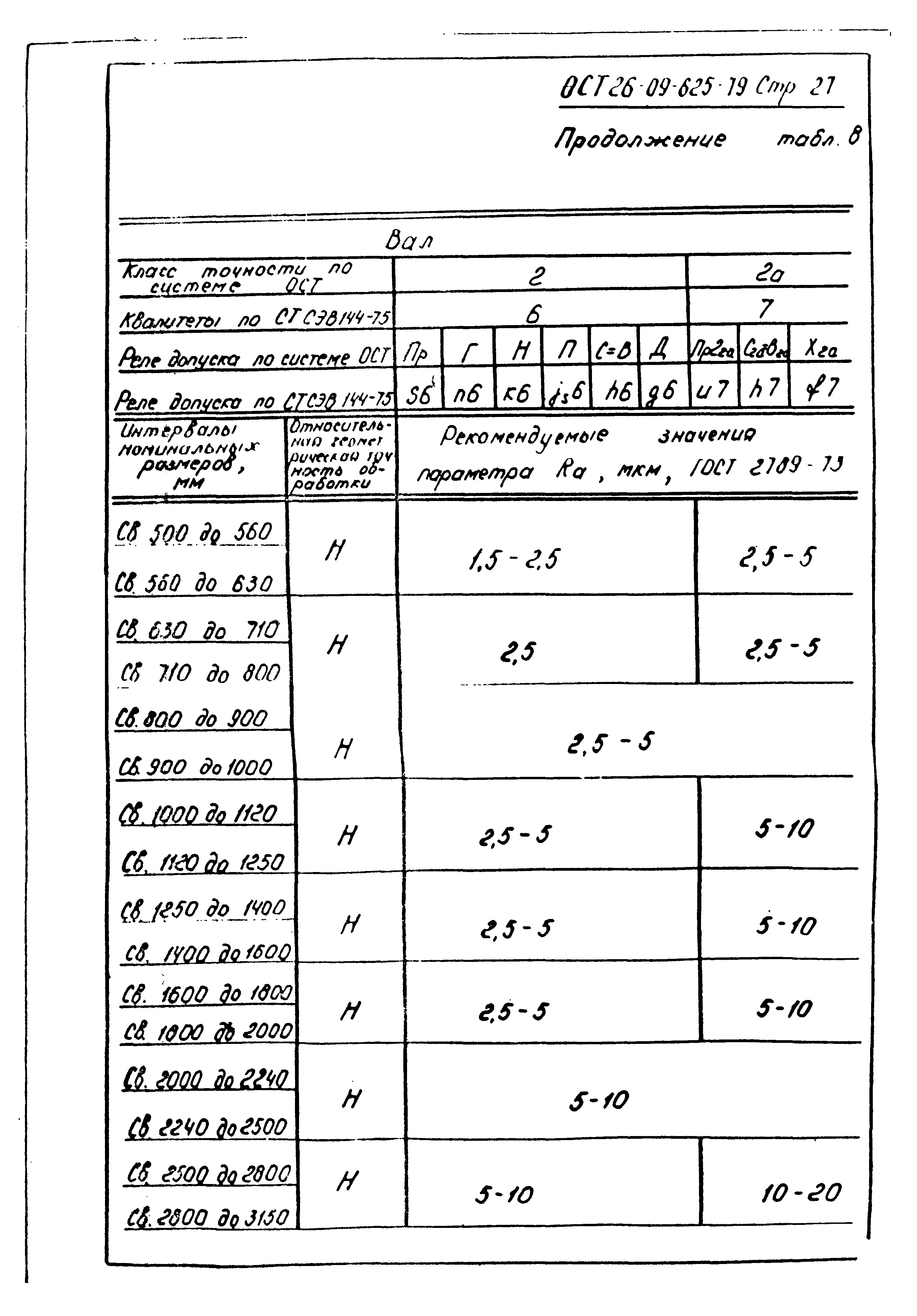 ОСТ 26-09-625-79