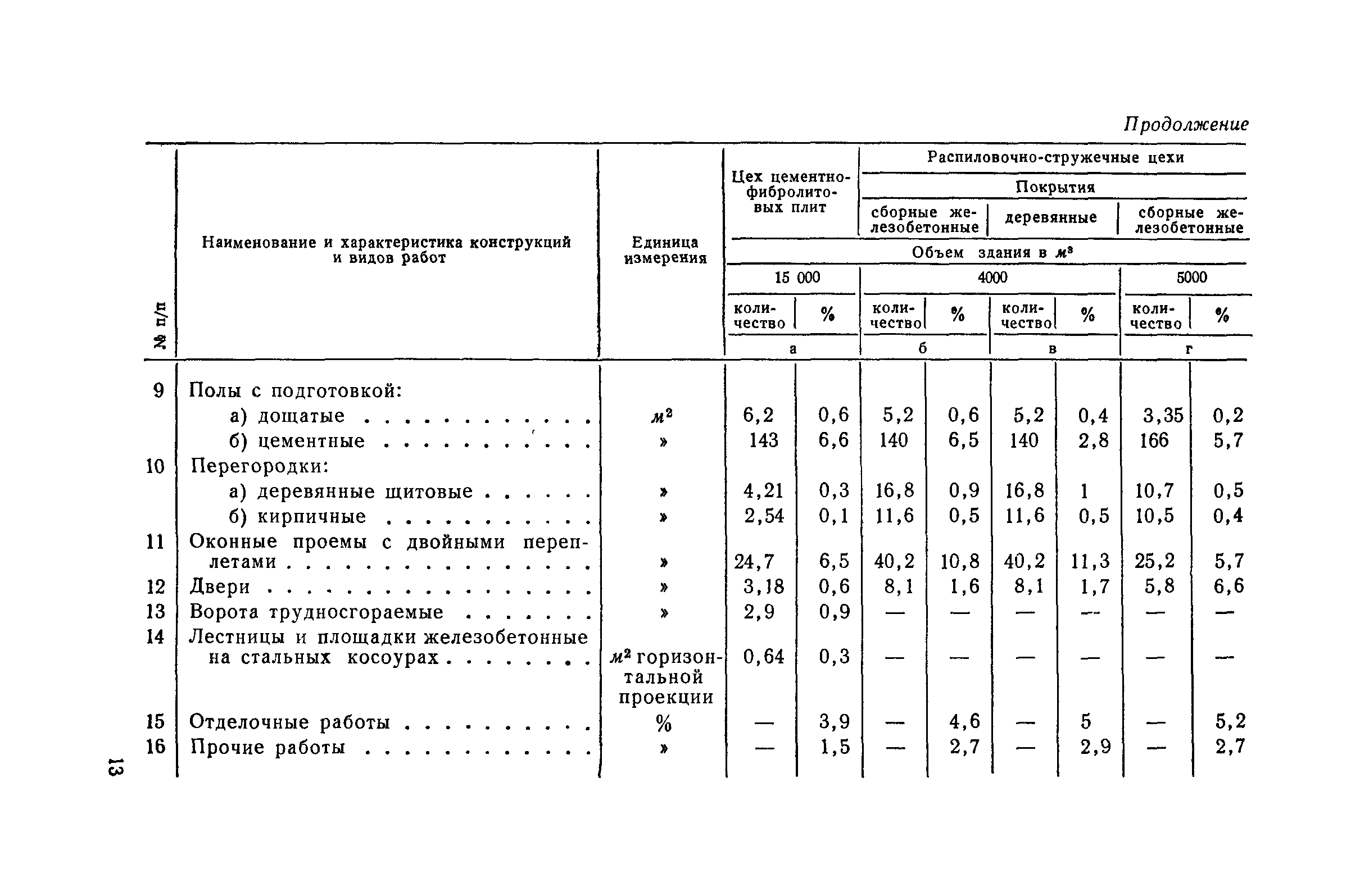 СН 285-64