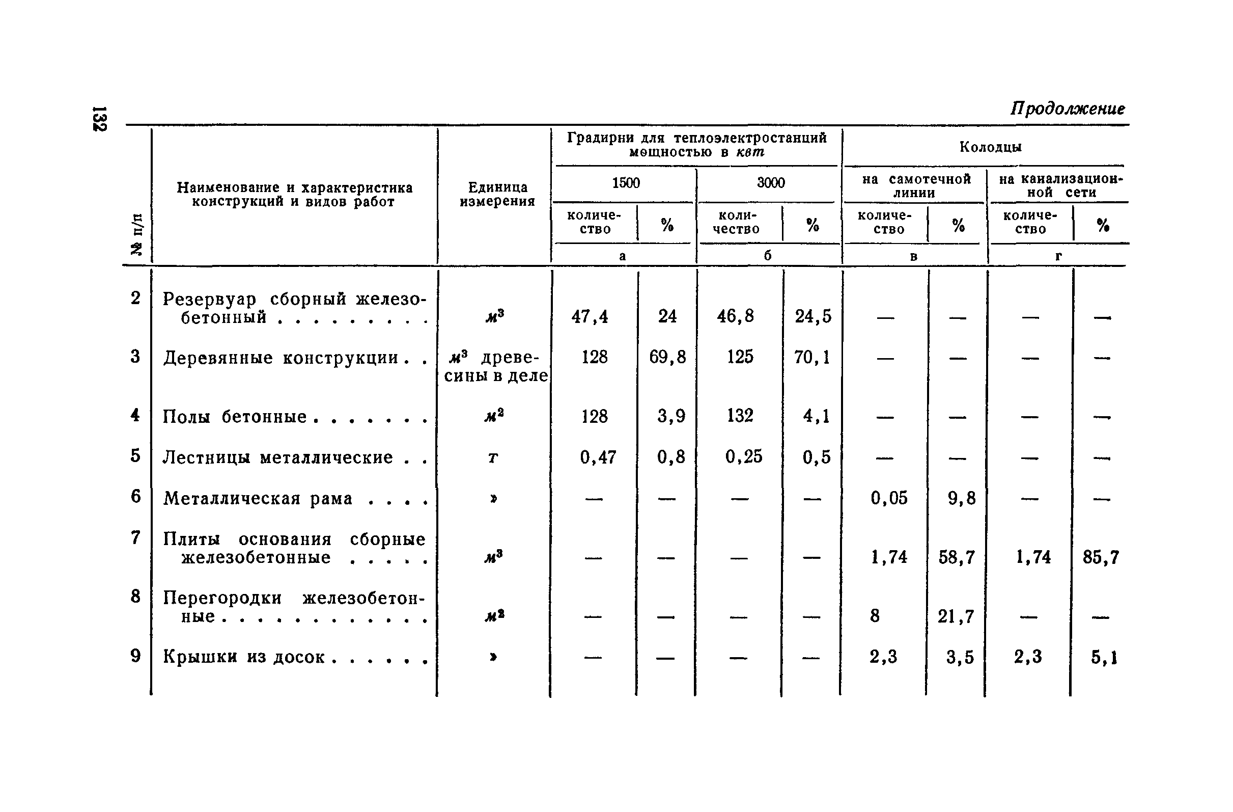 СН 285-64