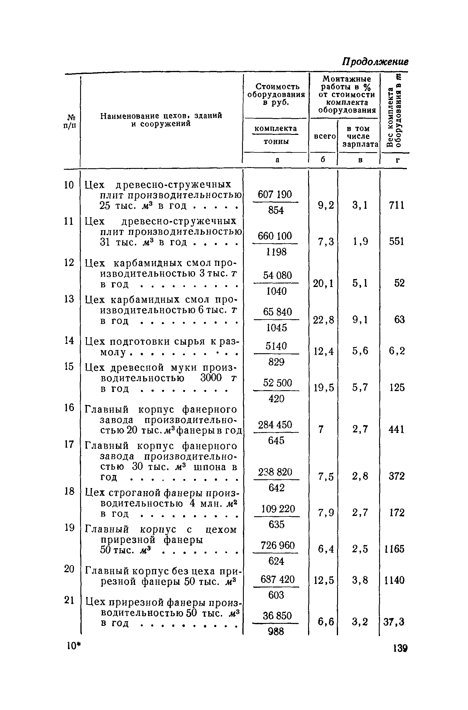 СН 285-64