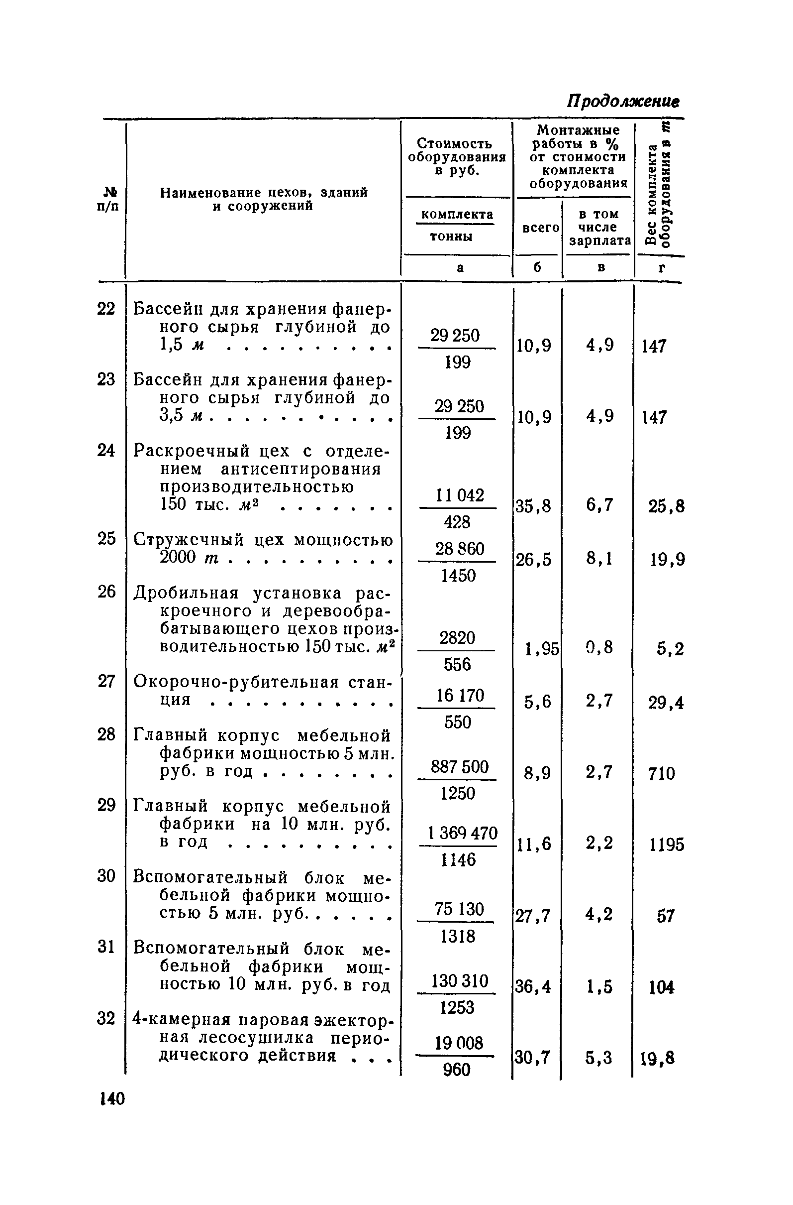 СН 285-64