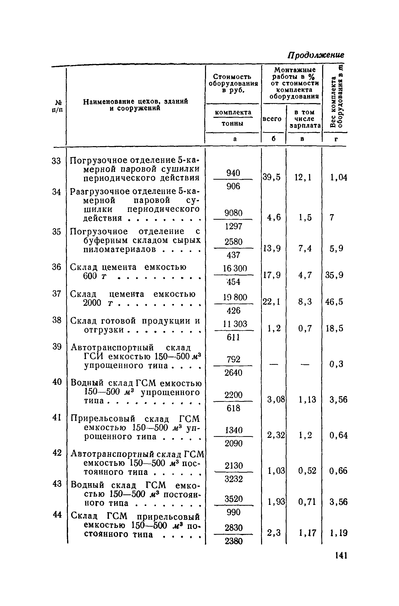 СН 285-64