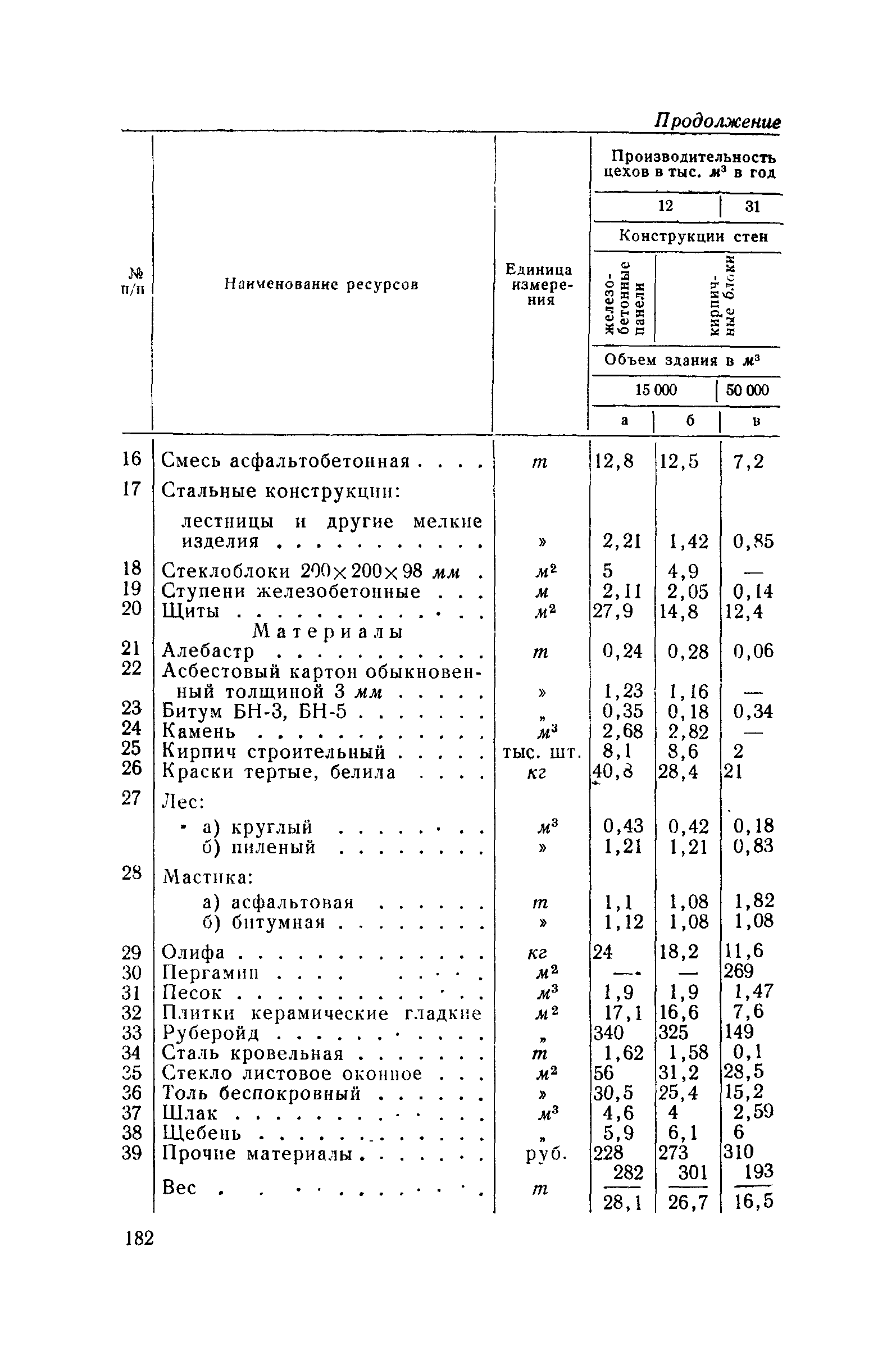 СН 285-64