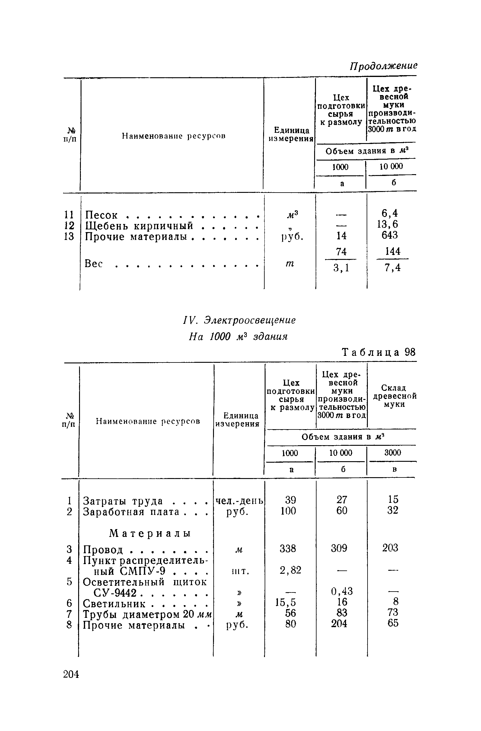 СН 285-64