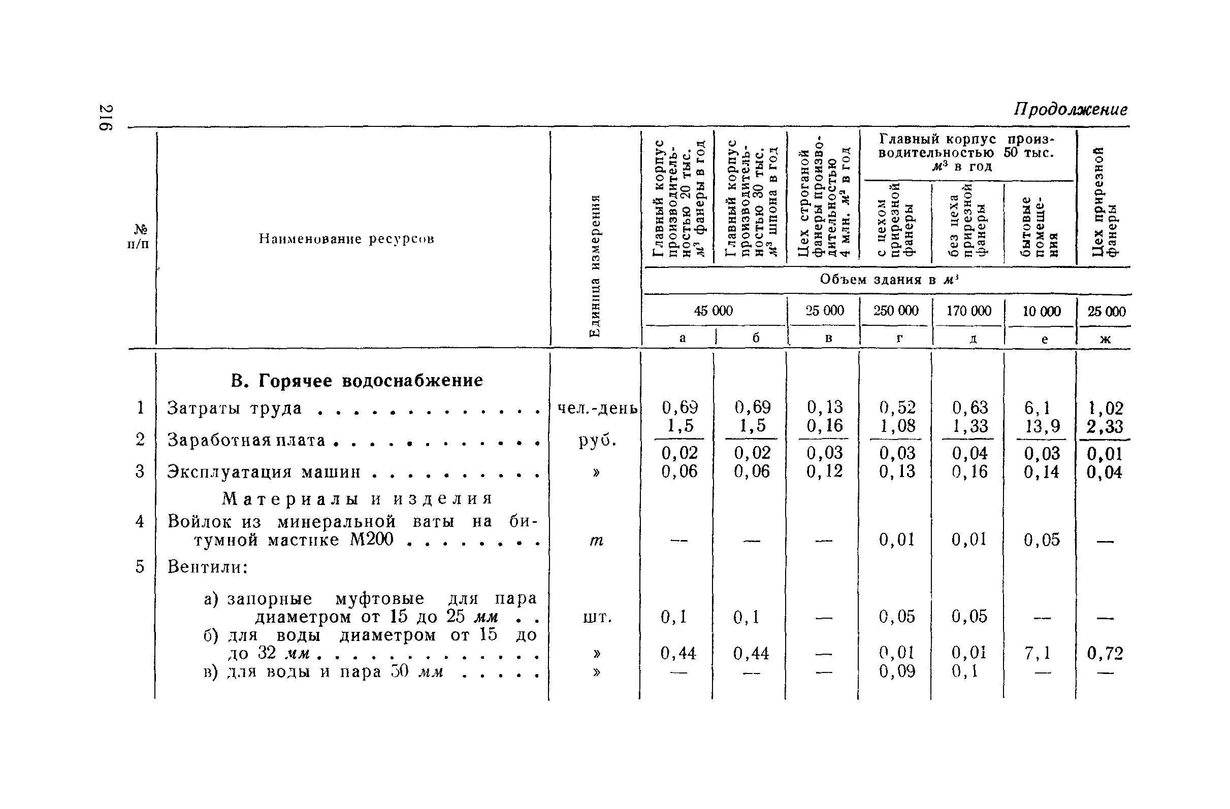 СН 285-64