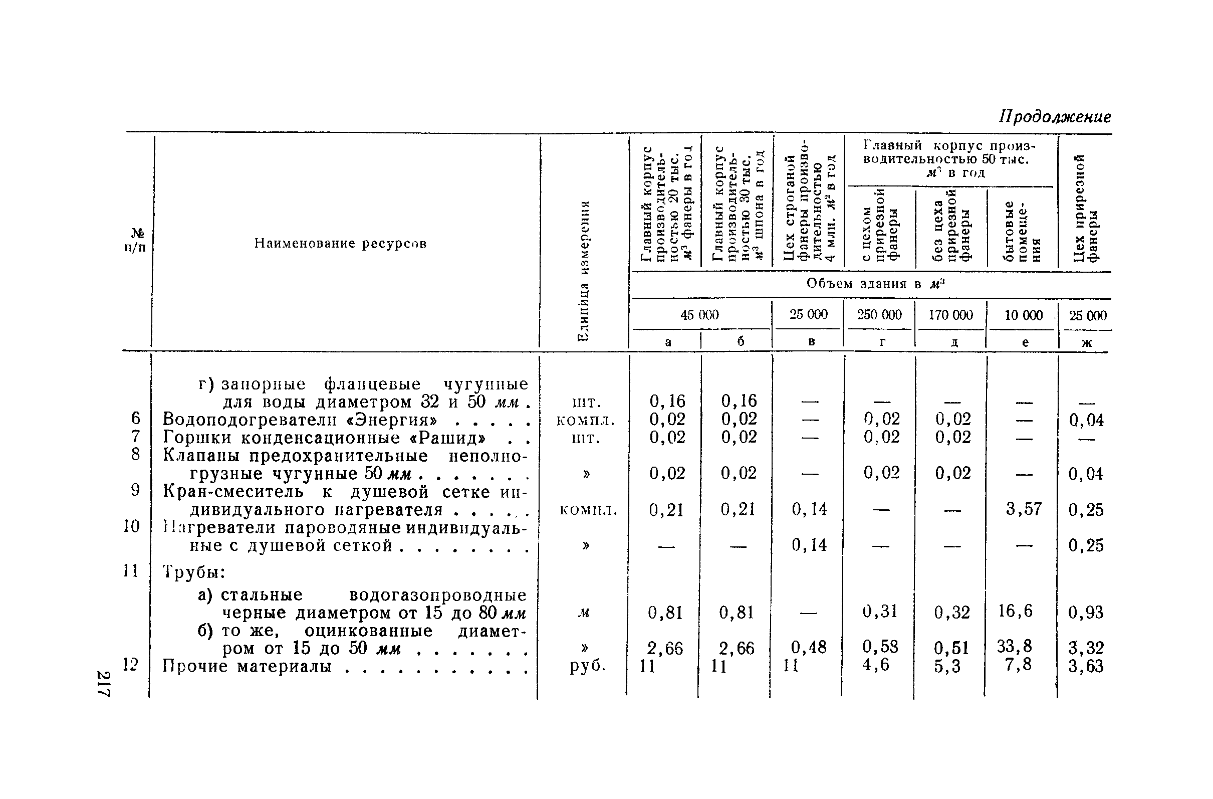 СН 285-64