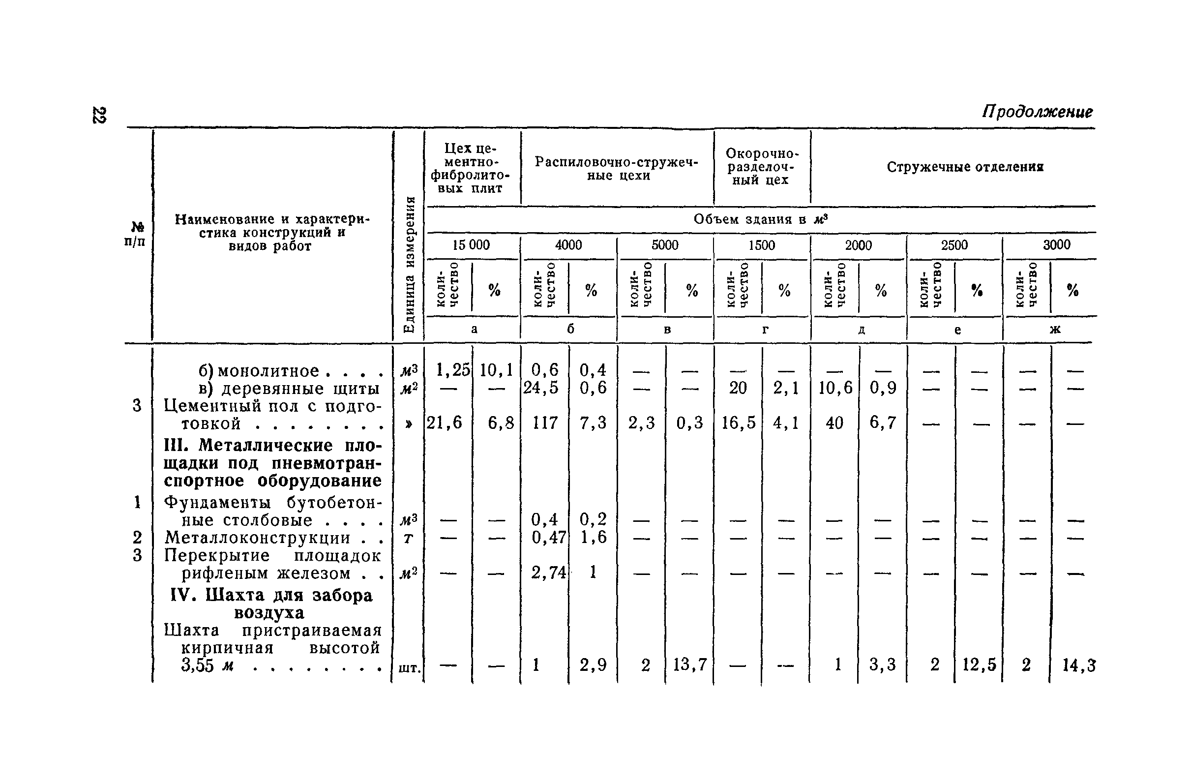 СН 285-64