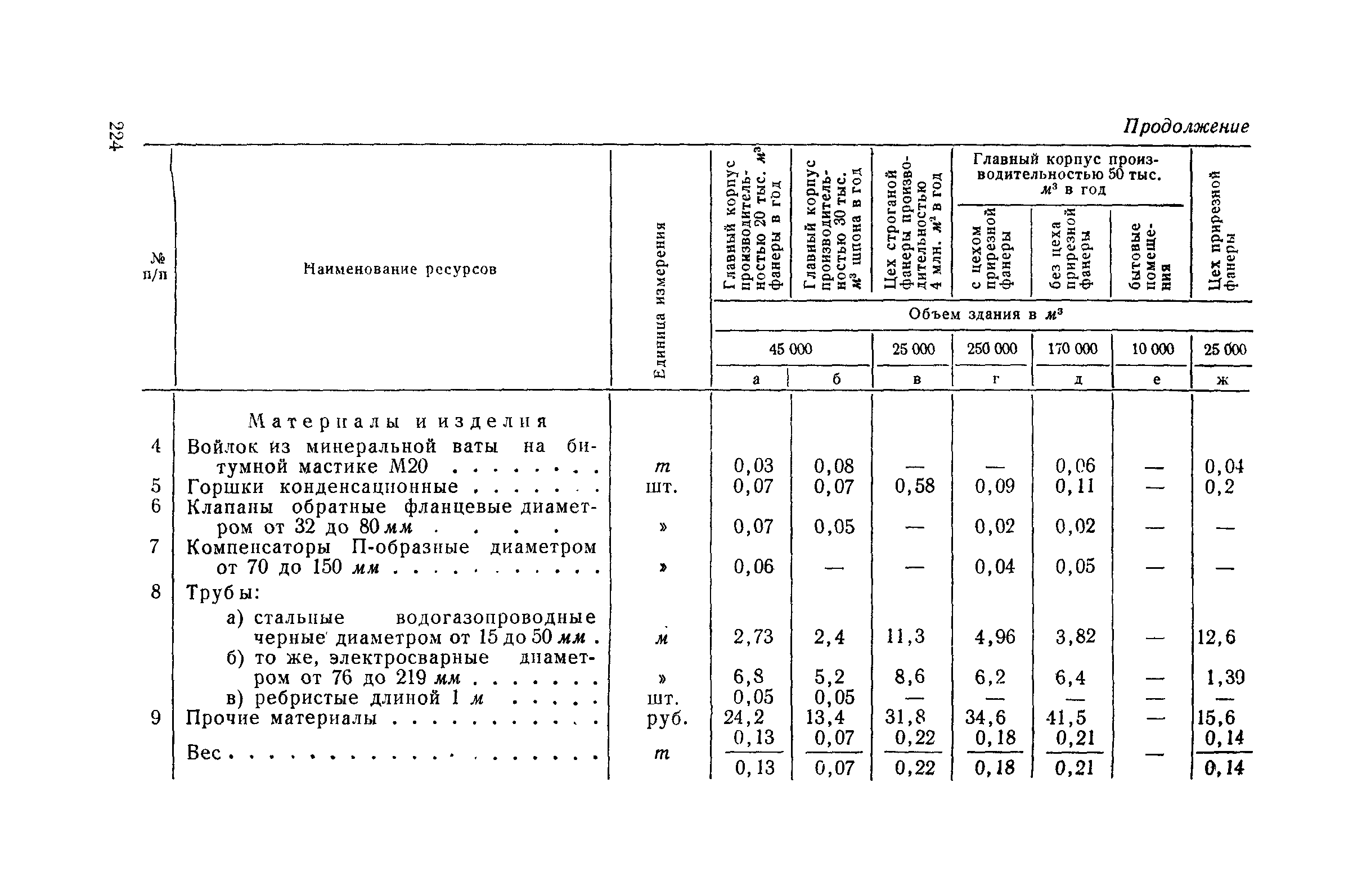 СН 285-64