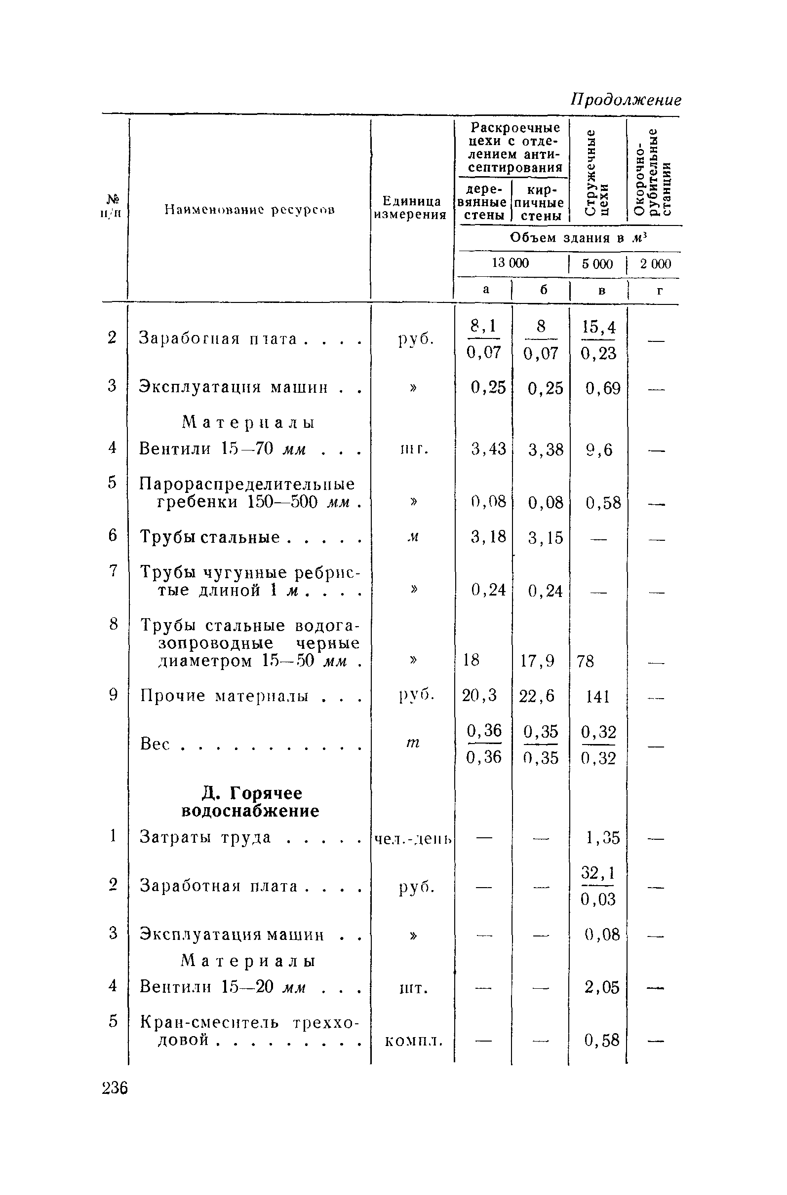 СН 285-64