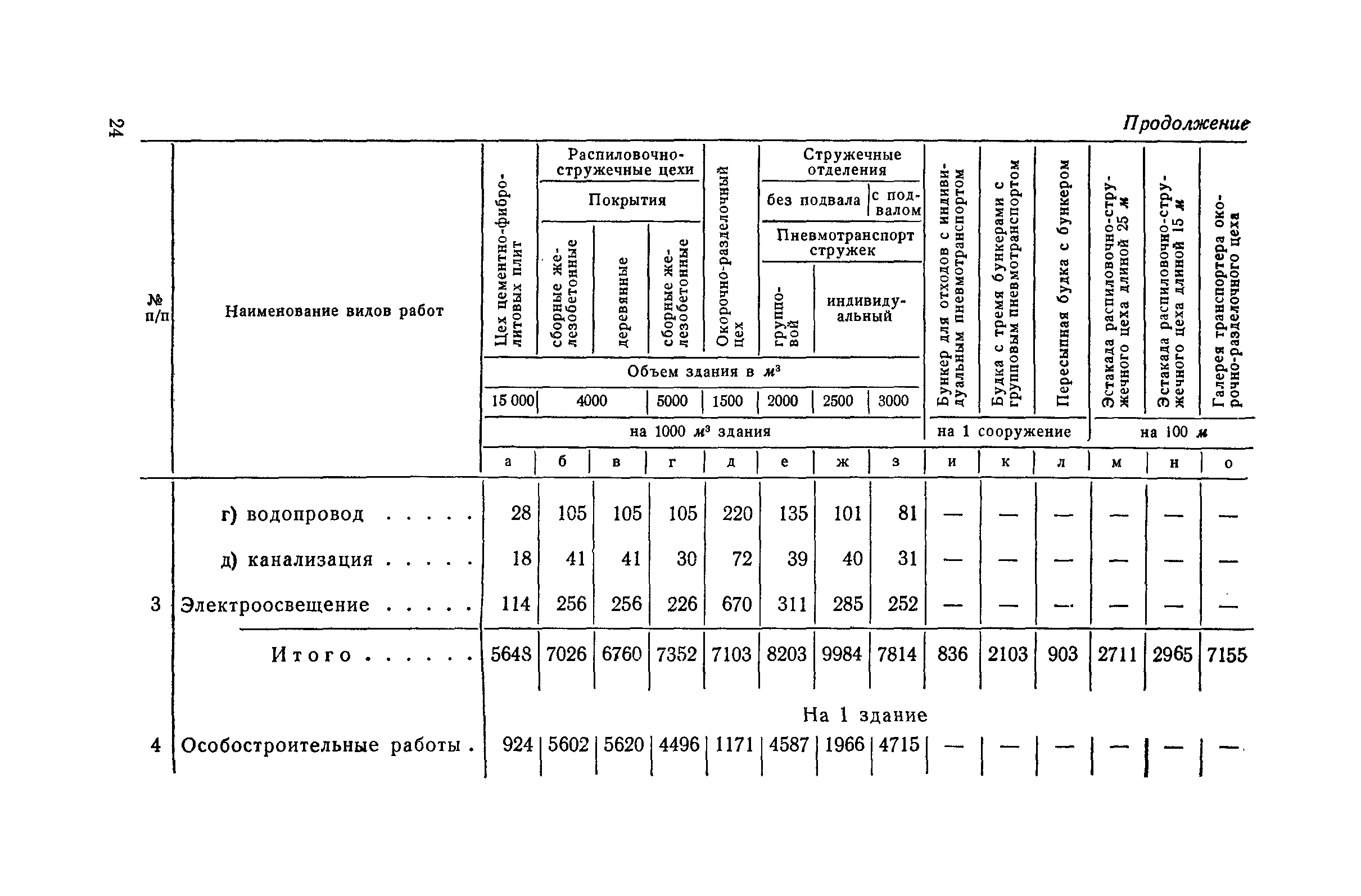 СН 285-64