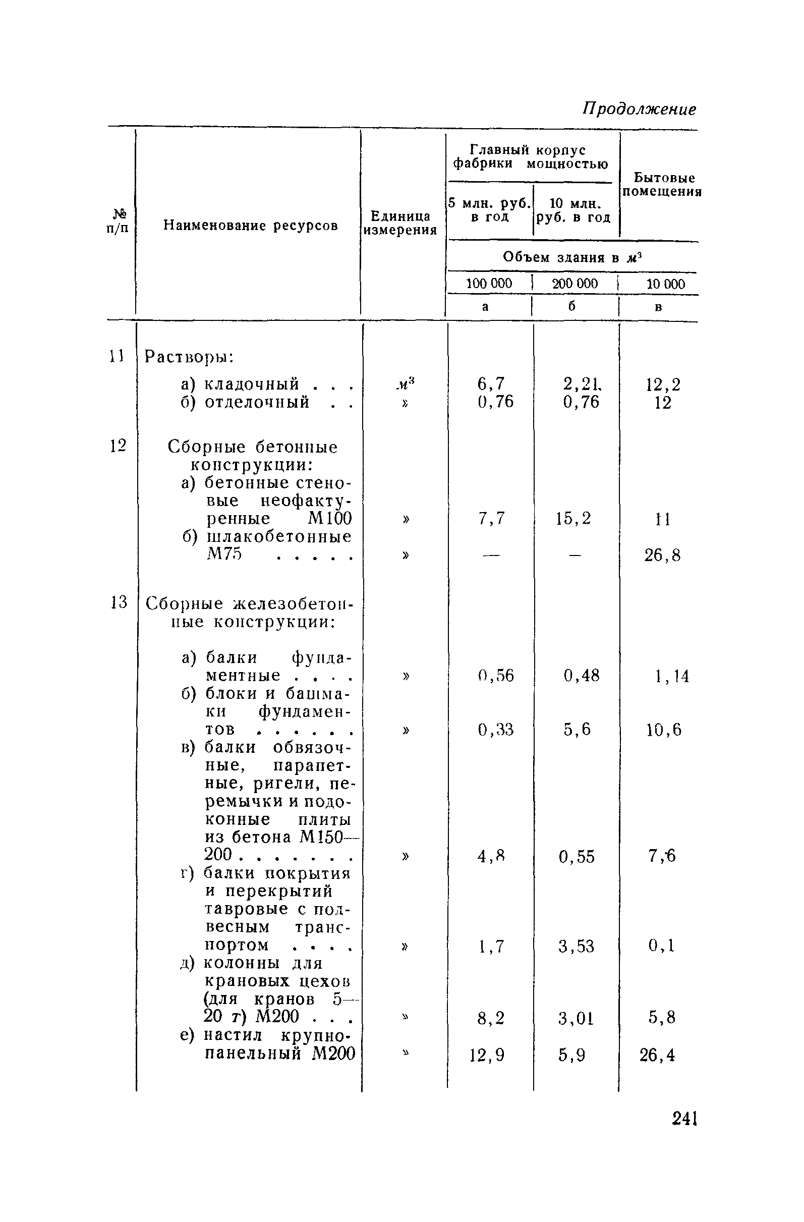 СН 285-64