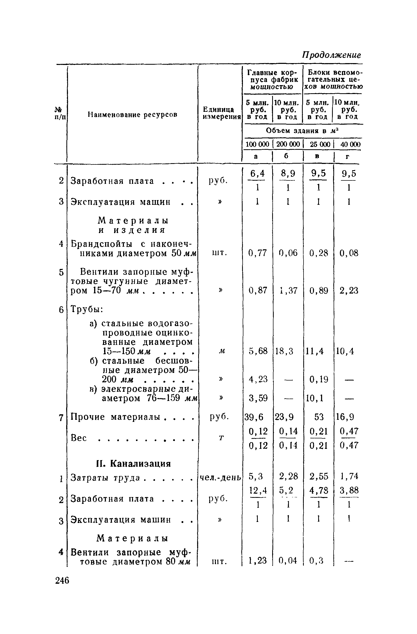 СН 285-64