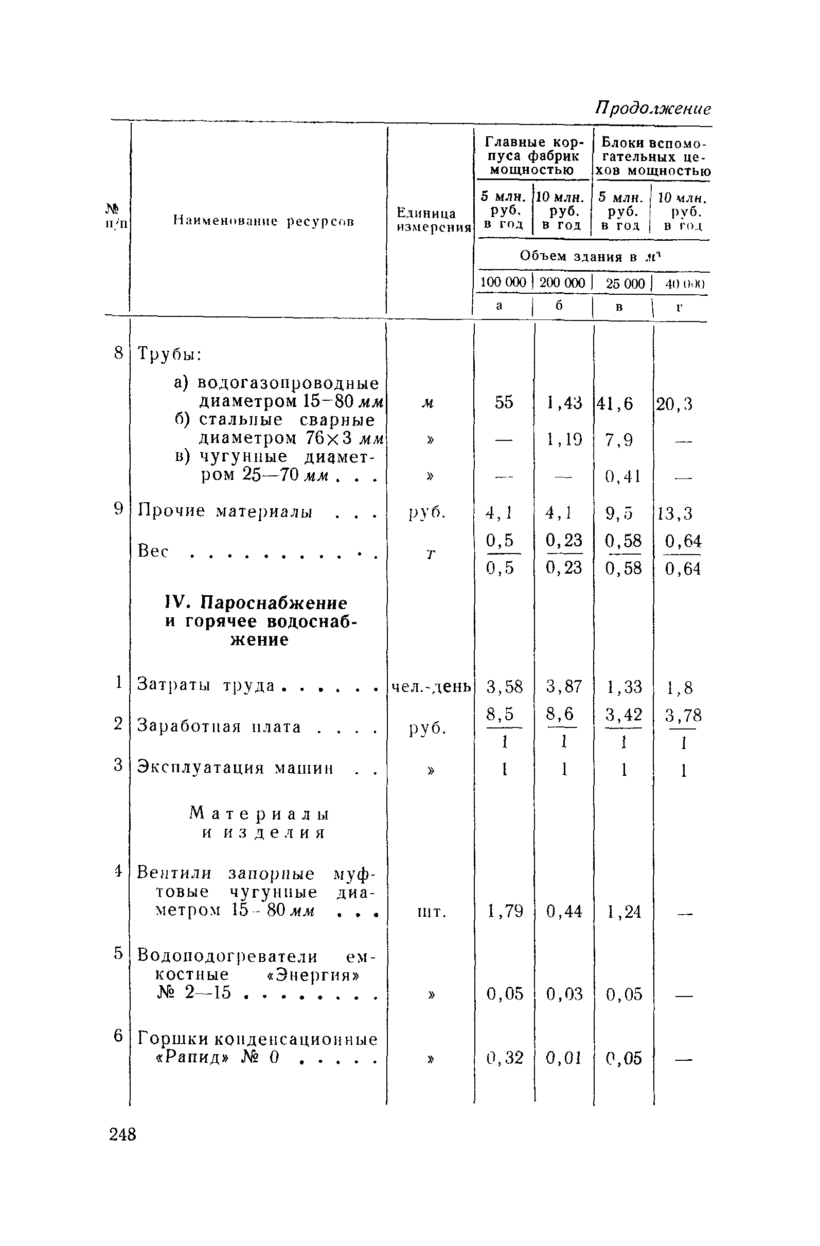 СН 285-64