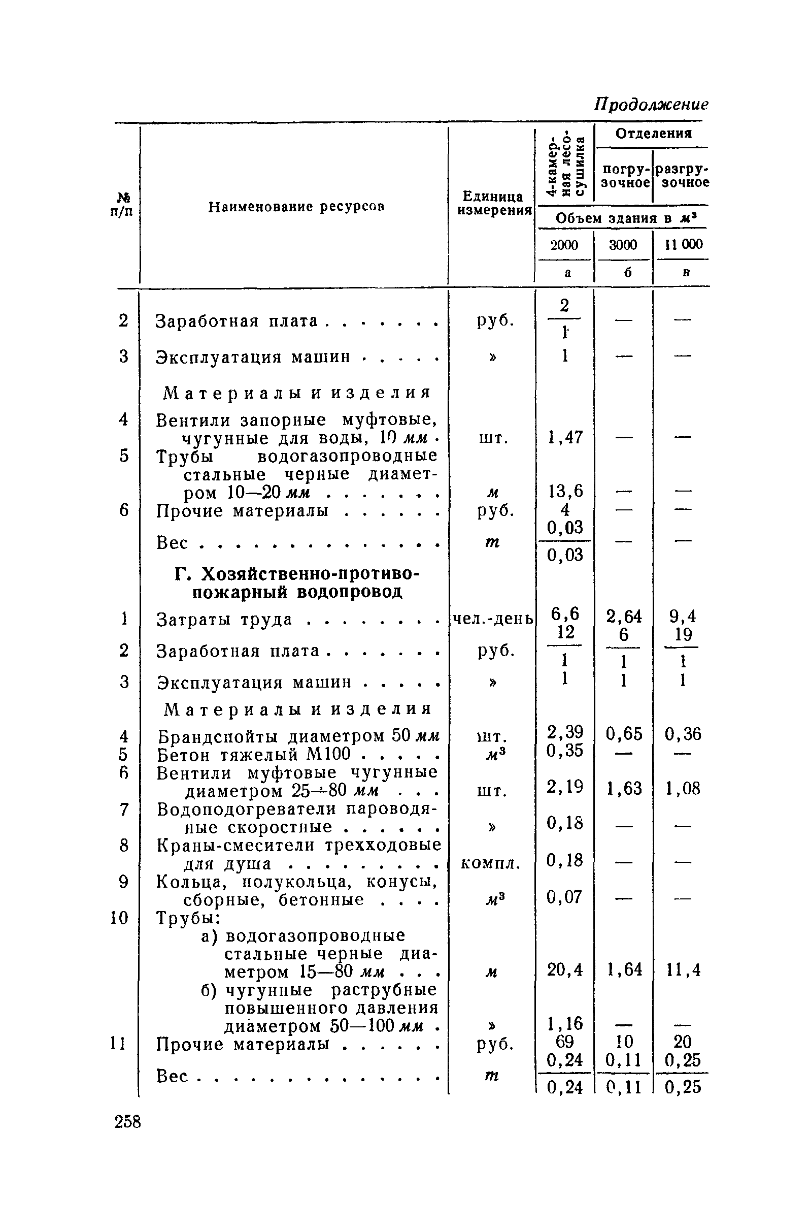 СН 285-64