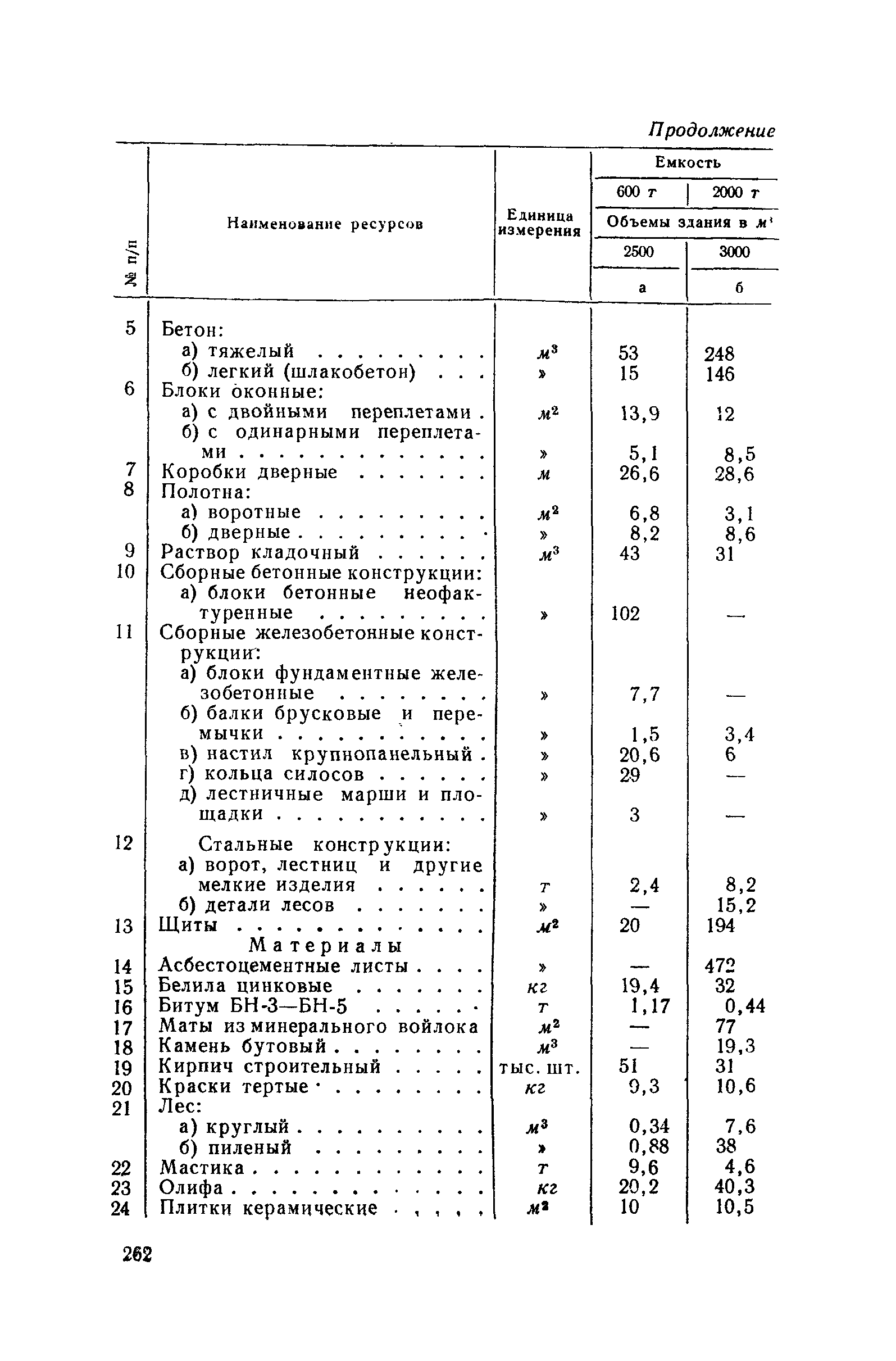 СН 285-64