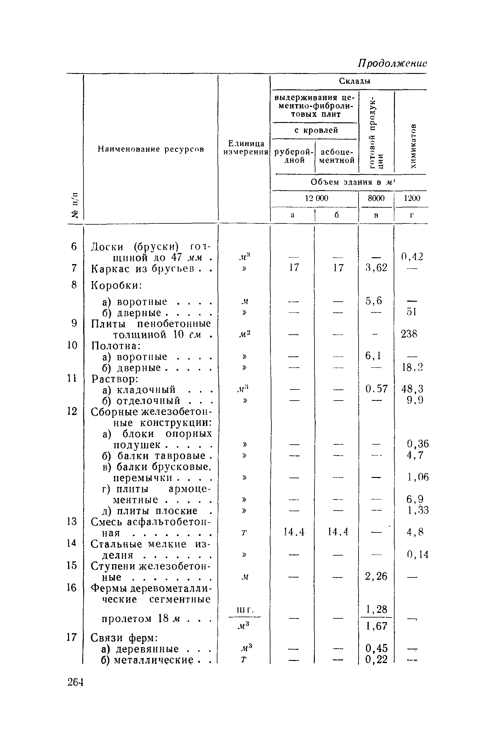 СН 285-64