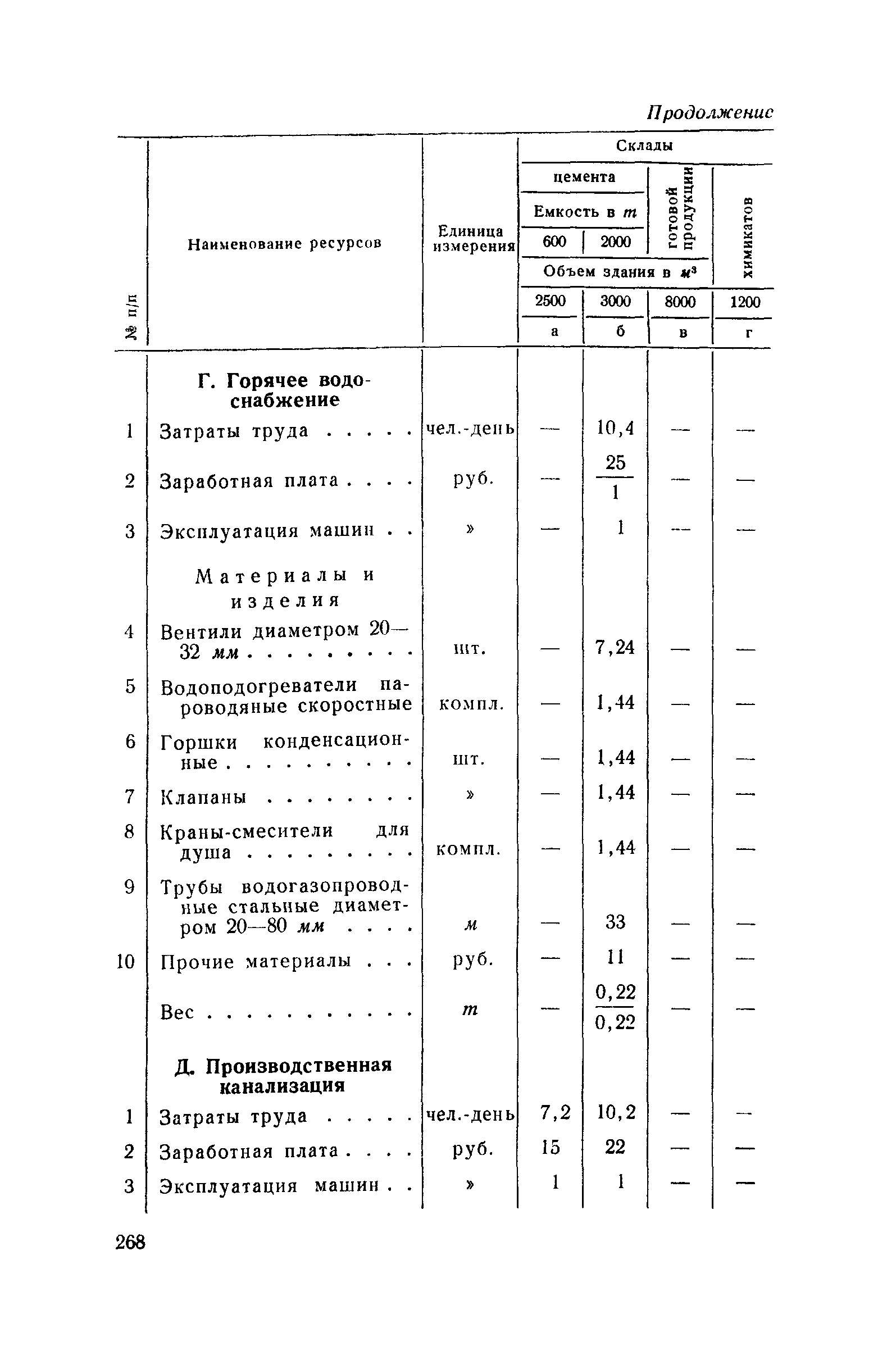 СН 285-64