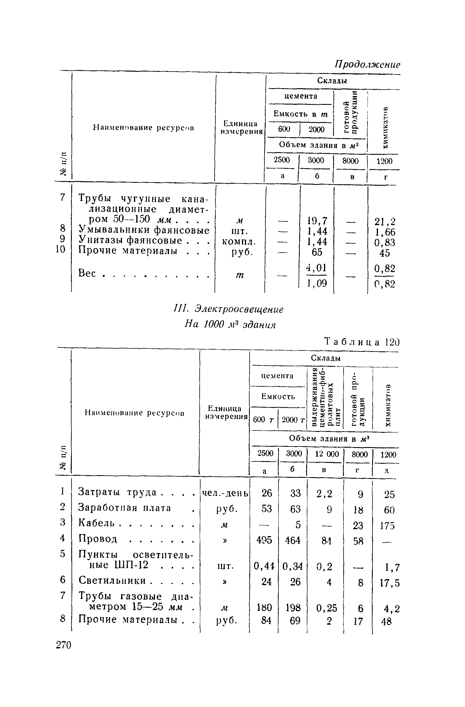 СН 285-64