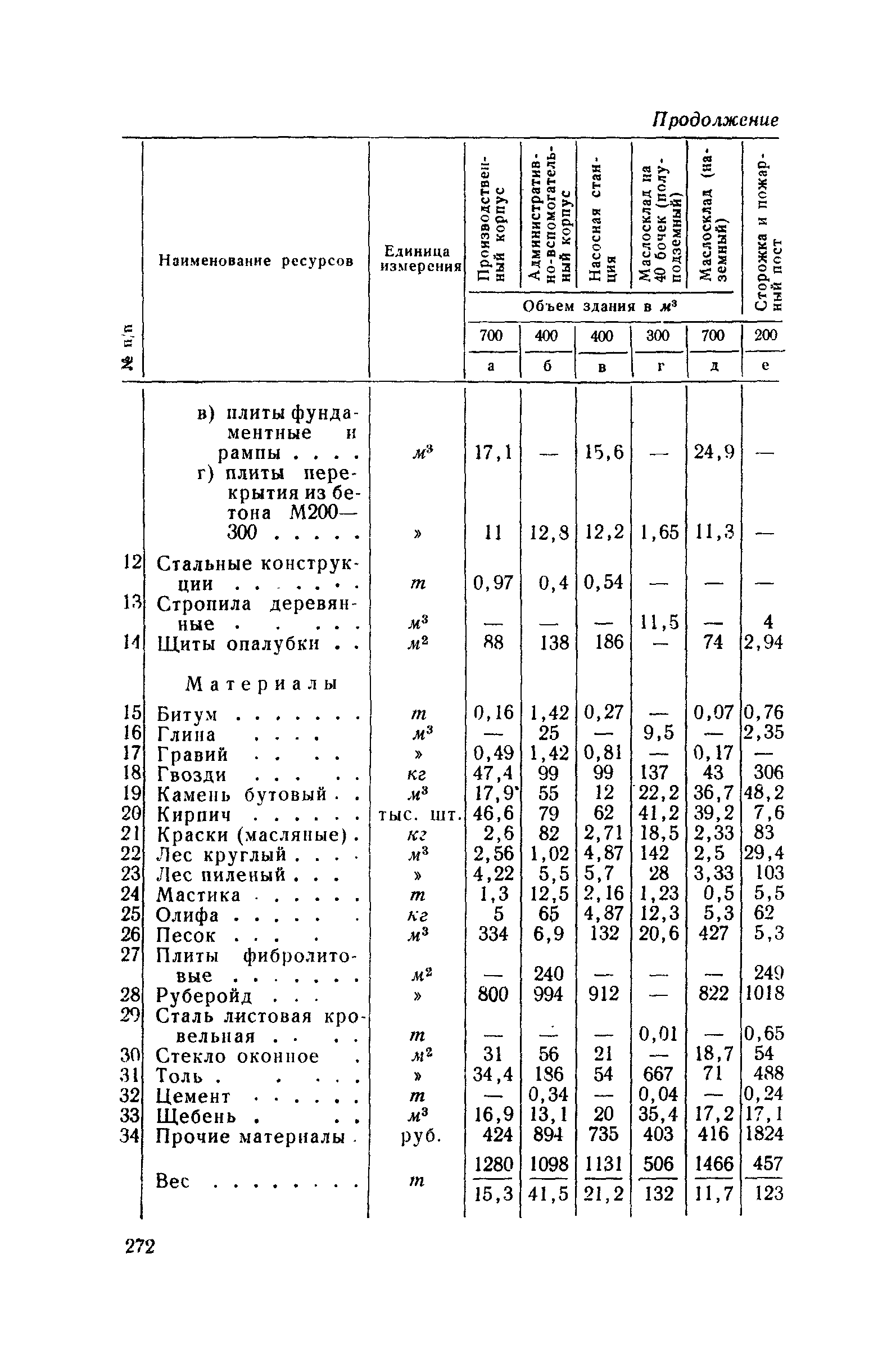 СН 285-64