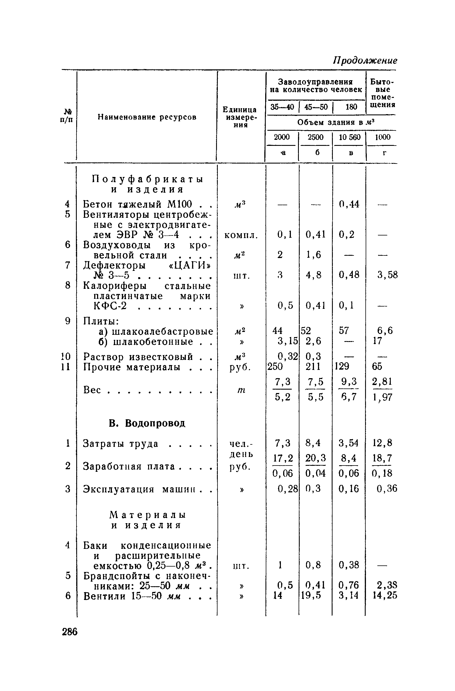 СН 285-64