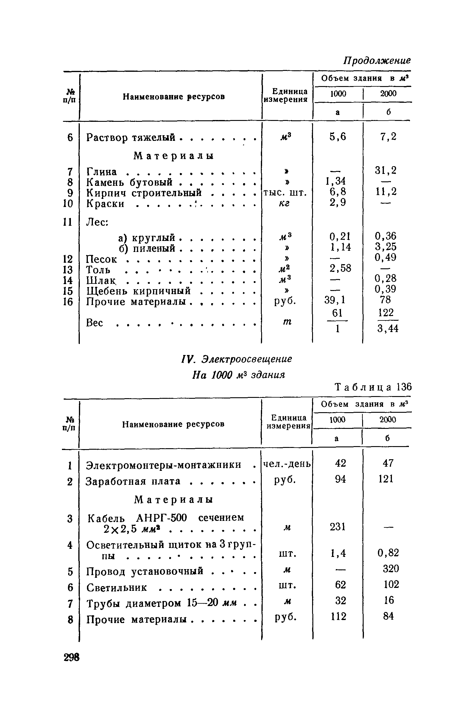 СН 285-64