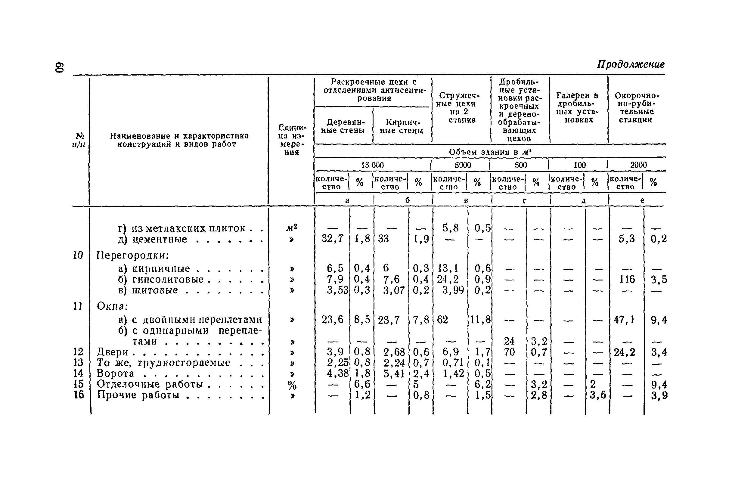 СН 285-64