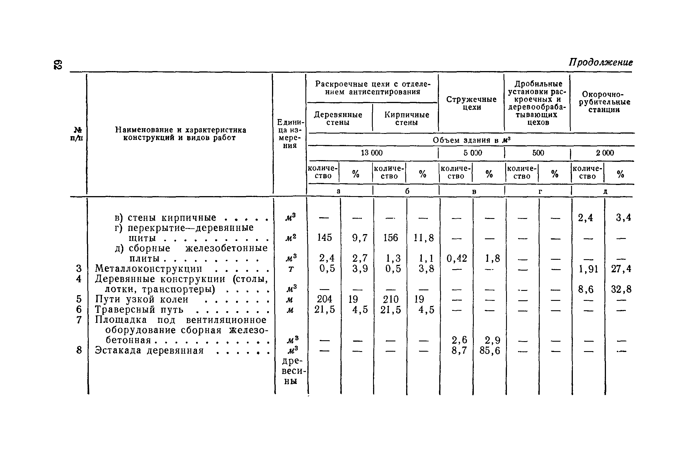 СН 285-64