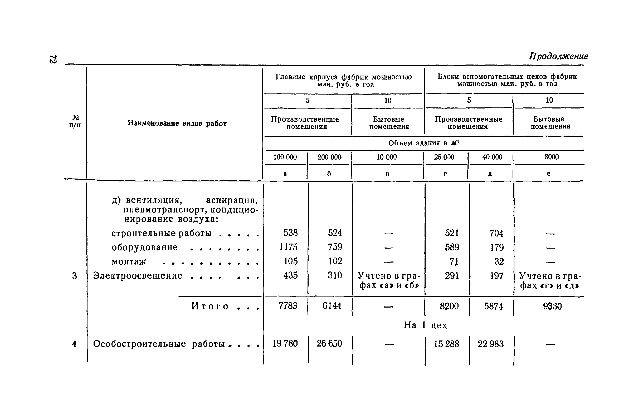 СН 285-64