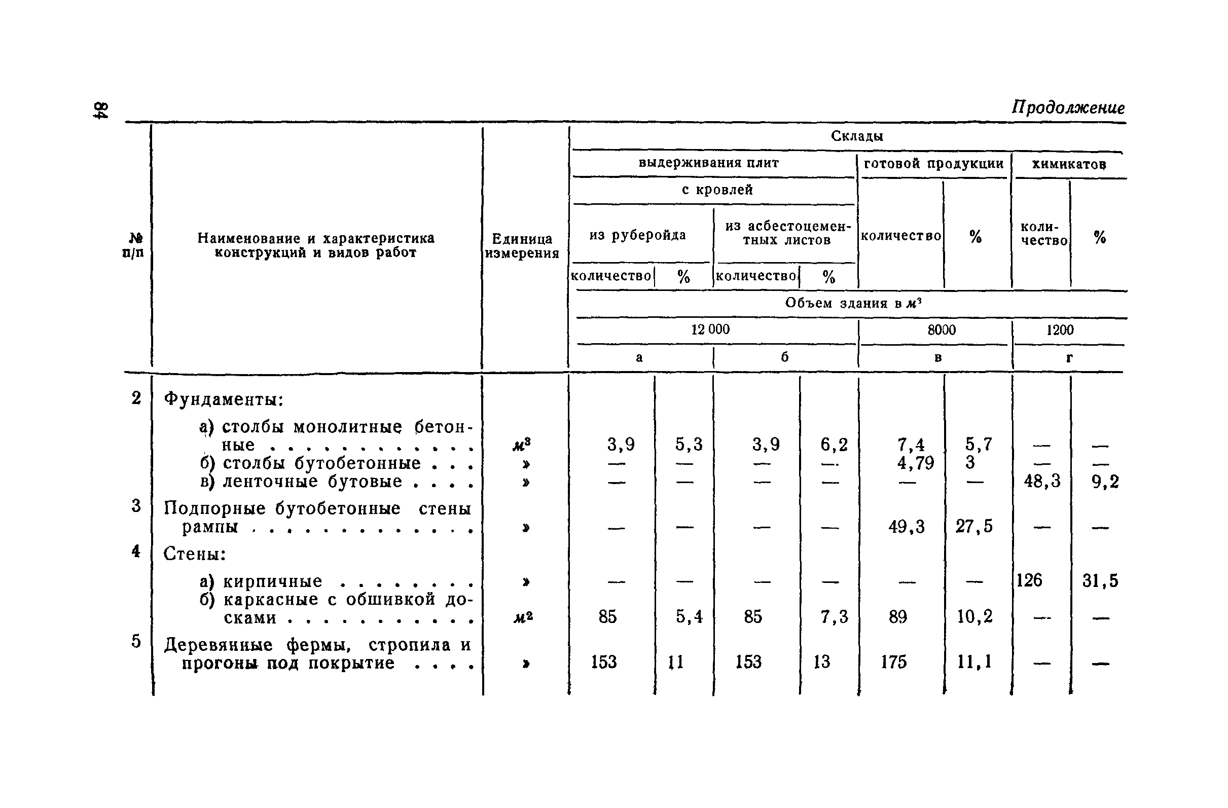 СН 285-64