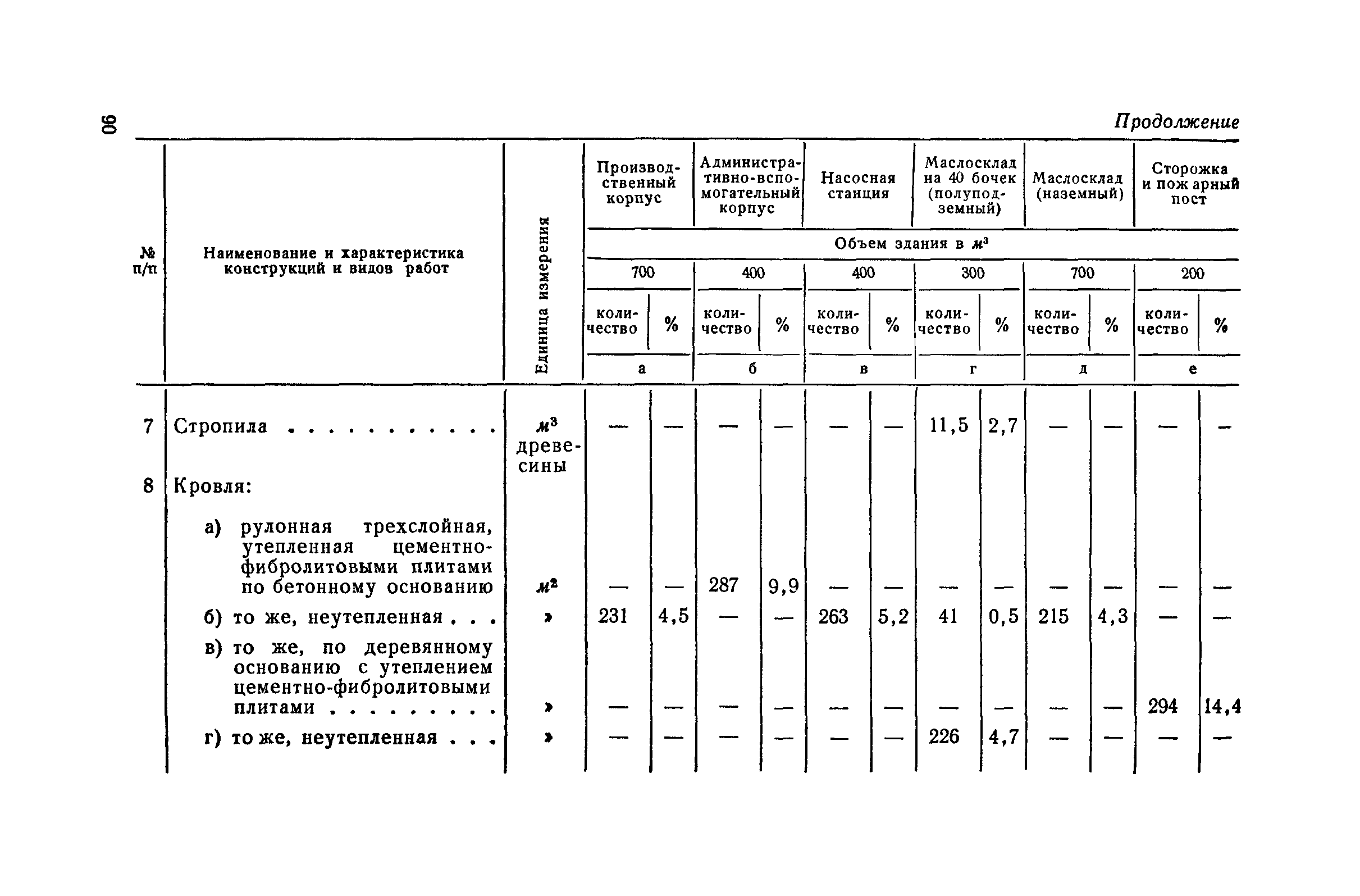 СН 285-64