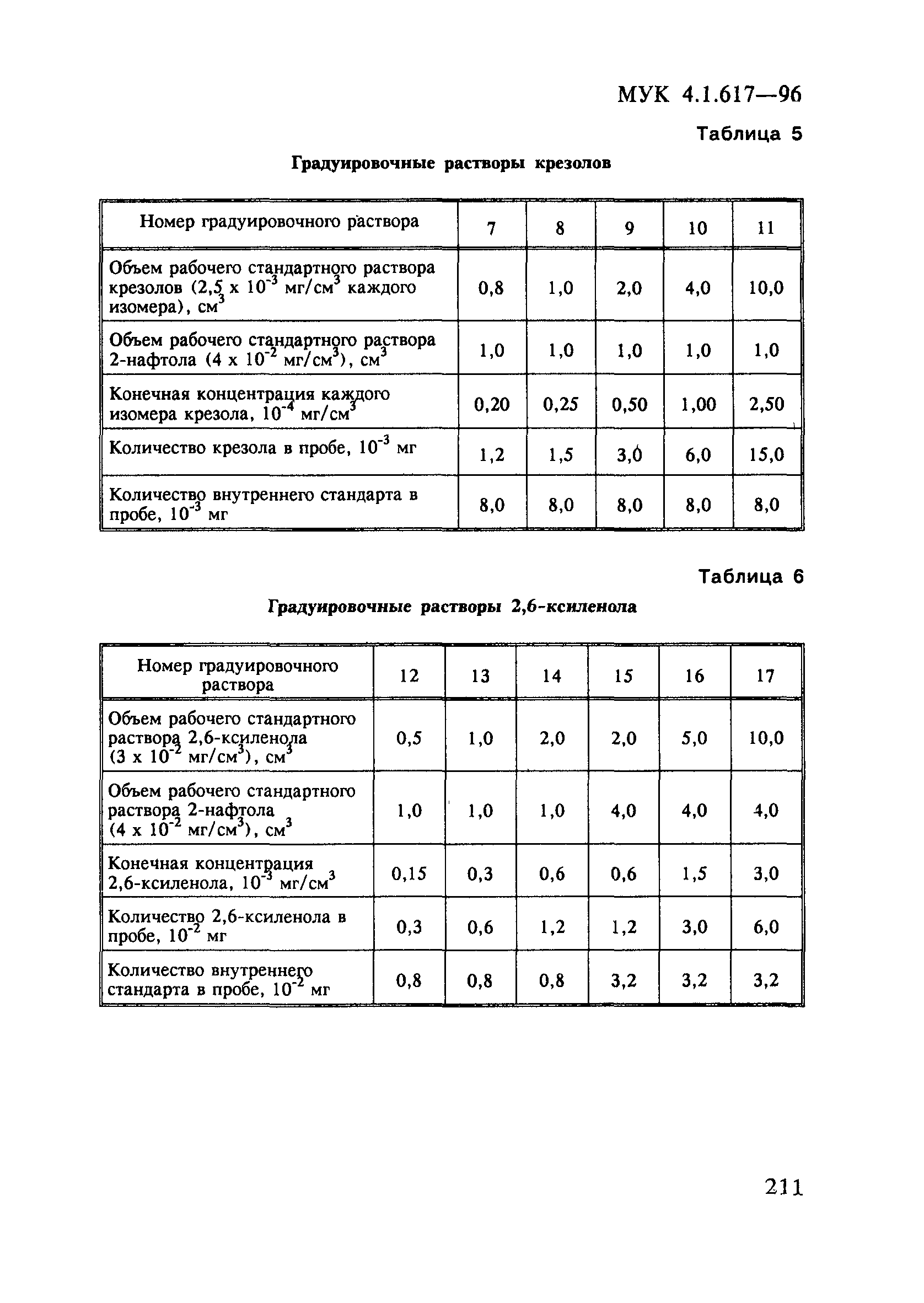 МУК 4.1.617-96