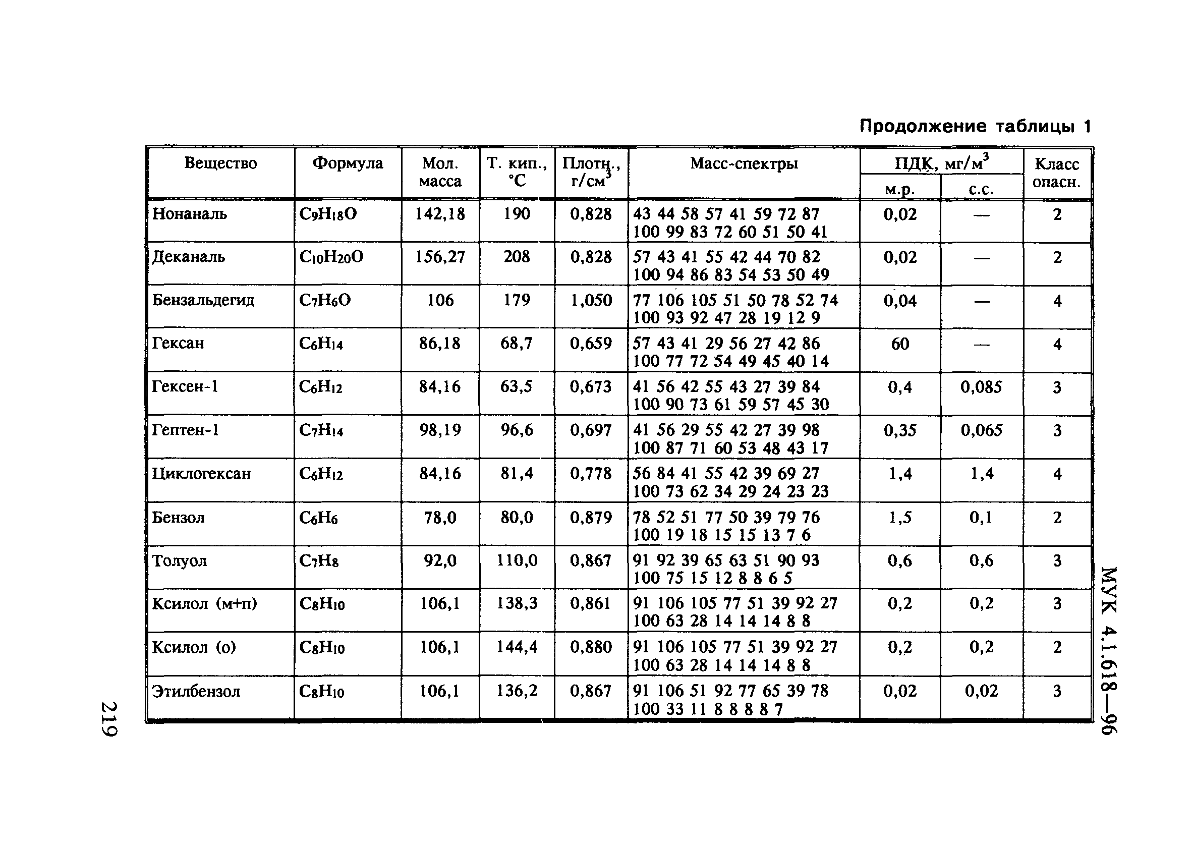 МУК 4.1.618-96