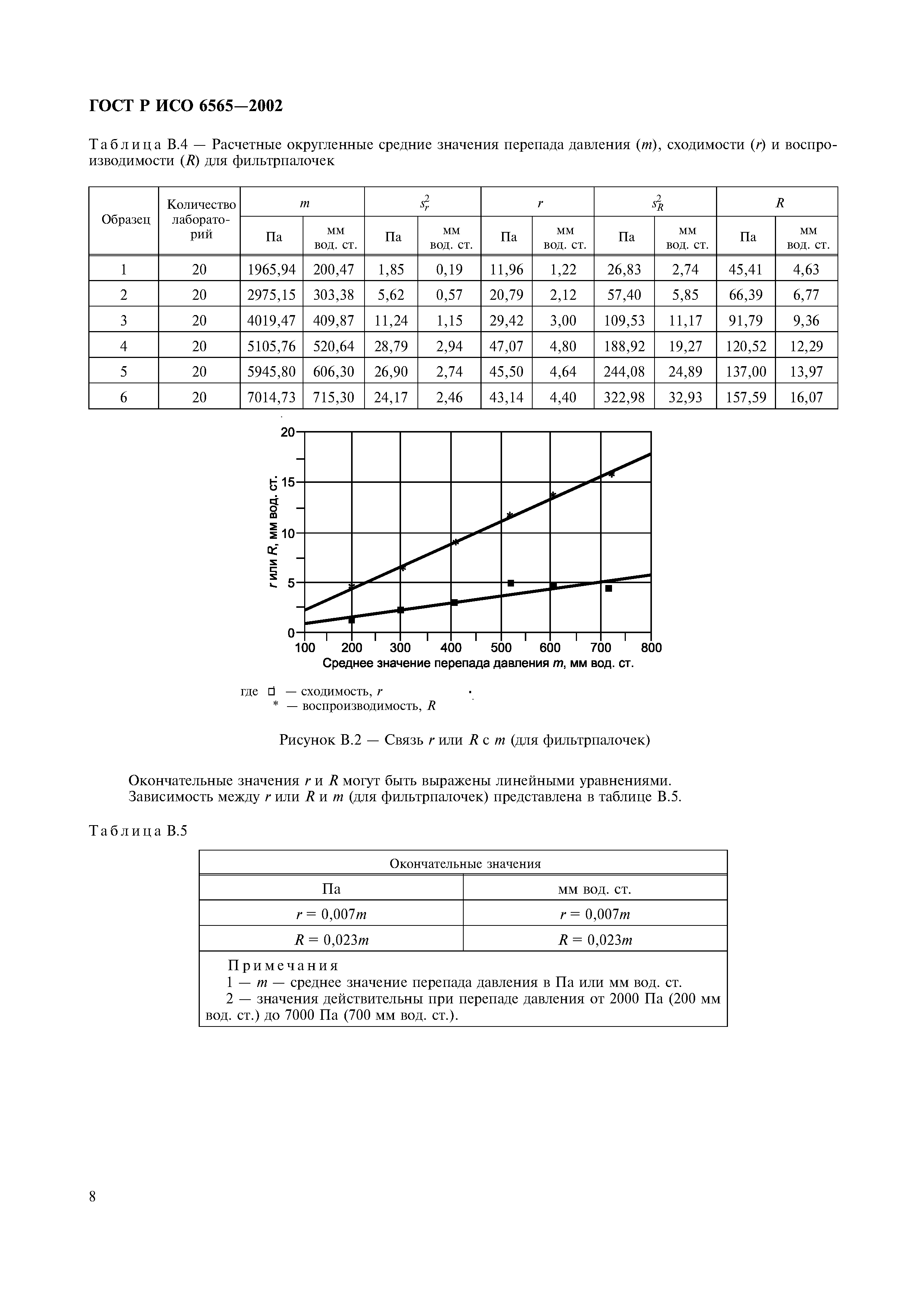 ГОСТ Р ИСО 6565-2002