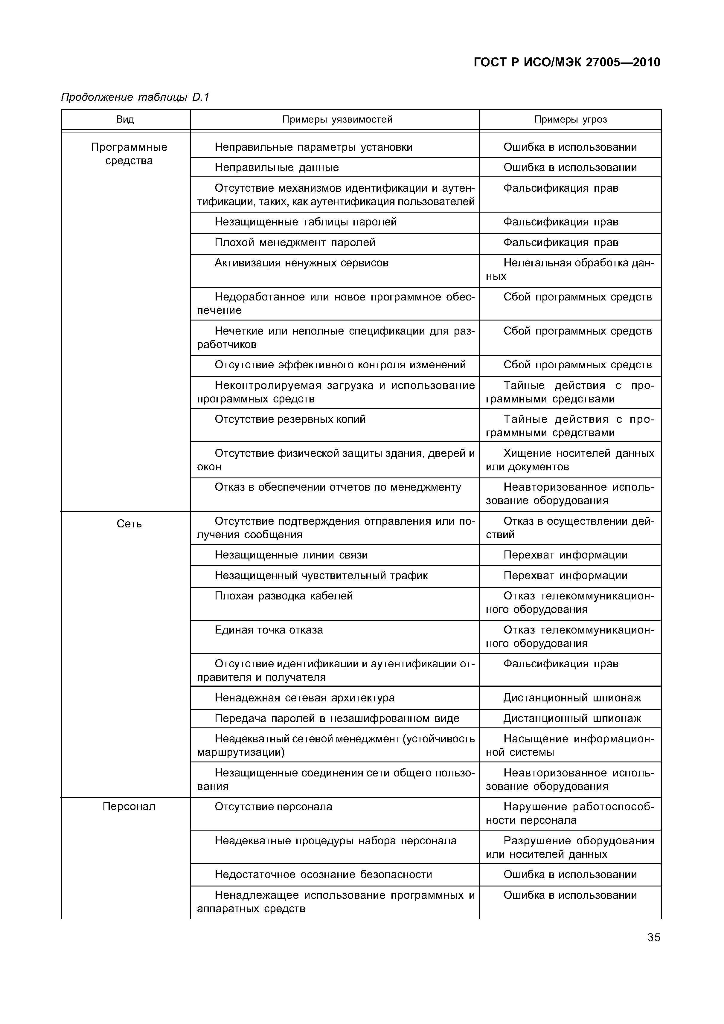 ГОСТ Р ИСО/МЭК 27005-2010