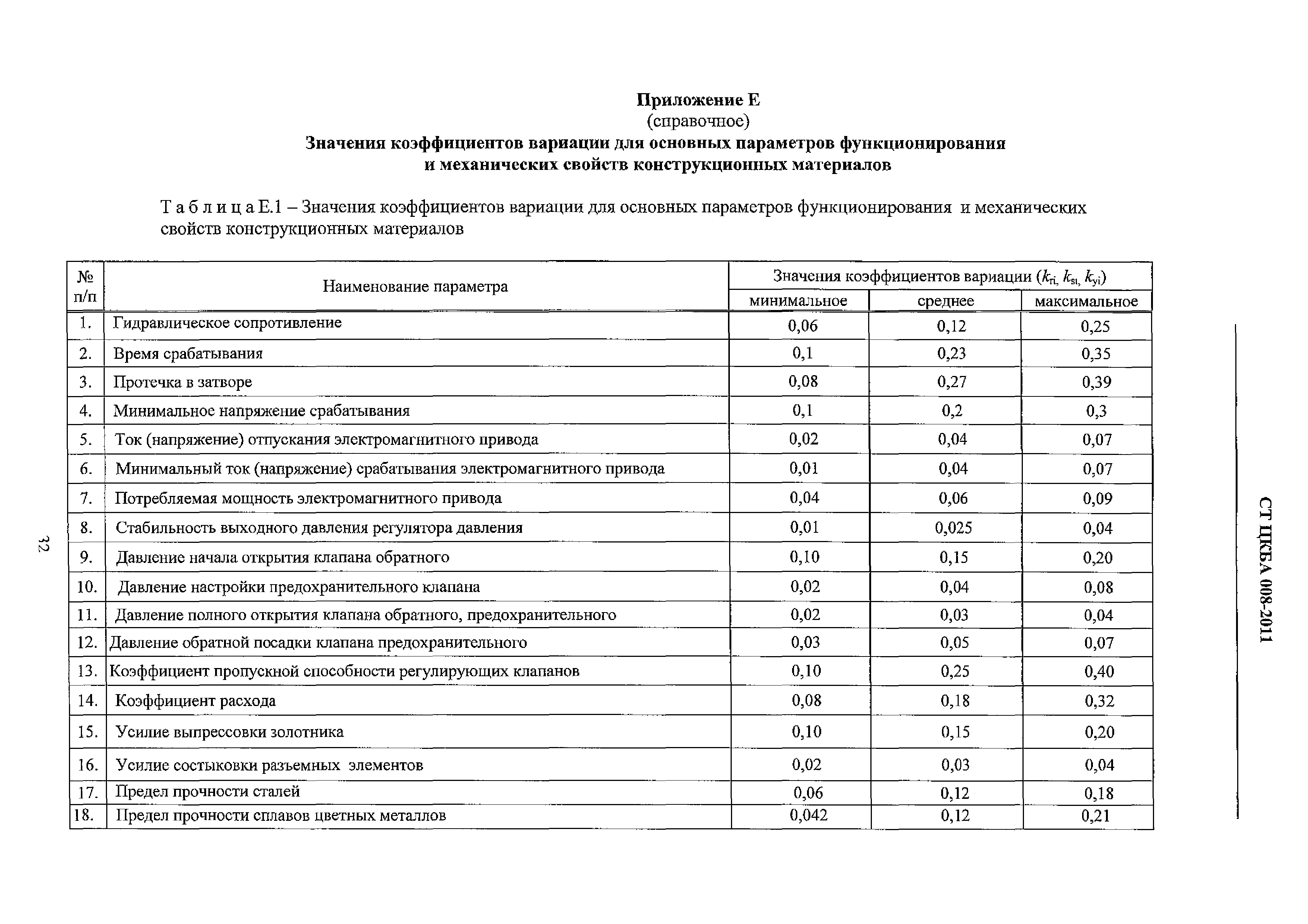 СТ ЦКБА 008-2011