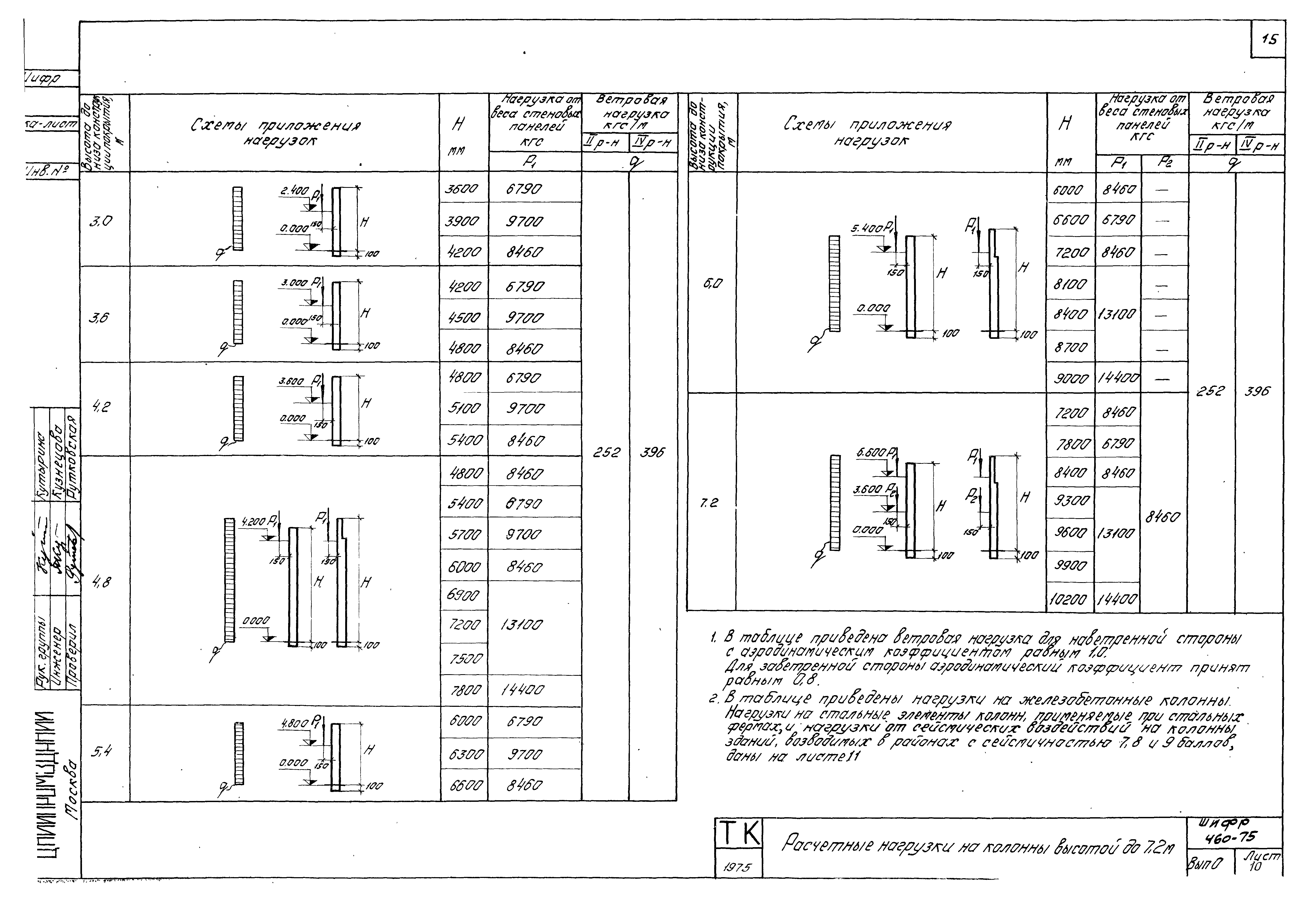 Шифр 460-75