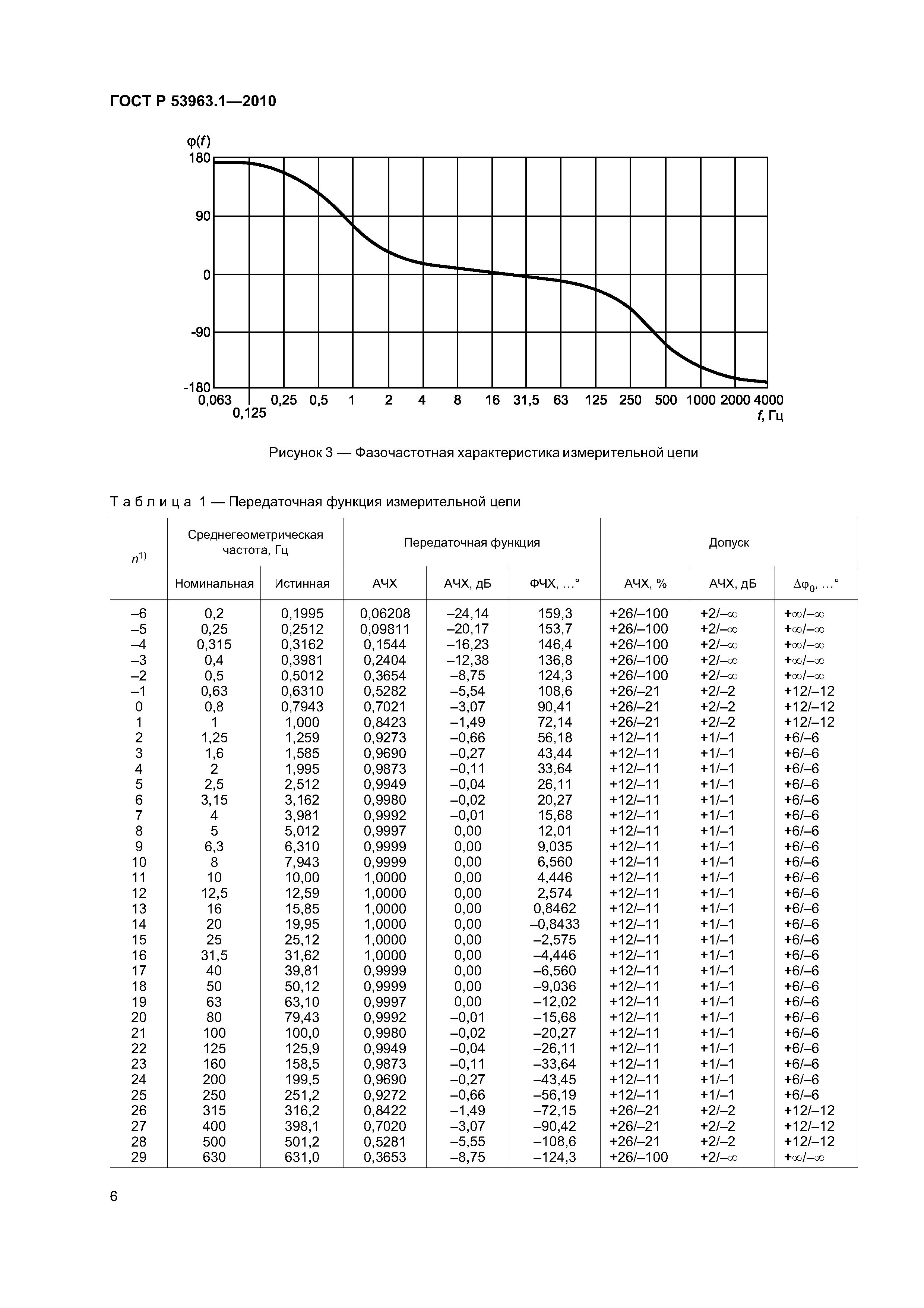 ГОСТ Р 53963.1-2010