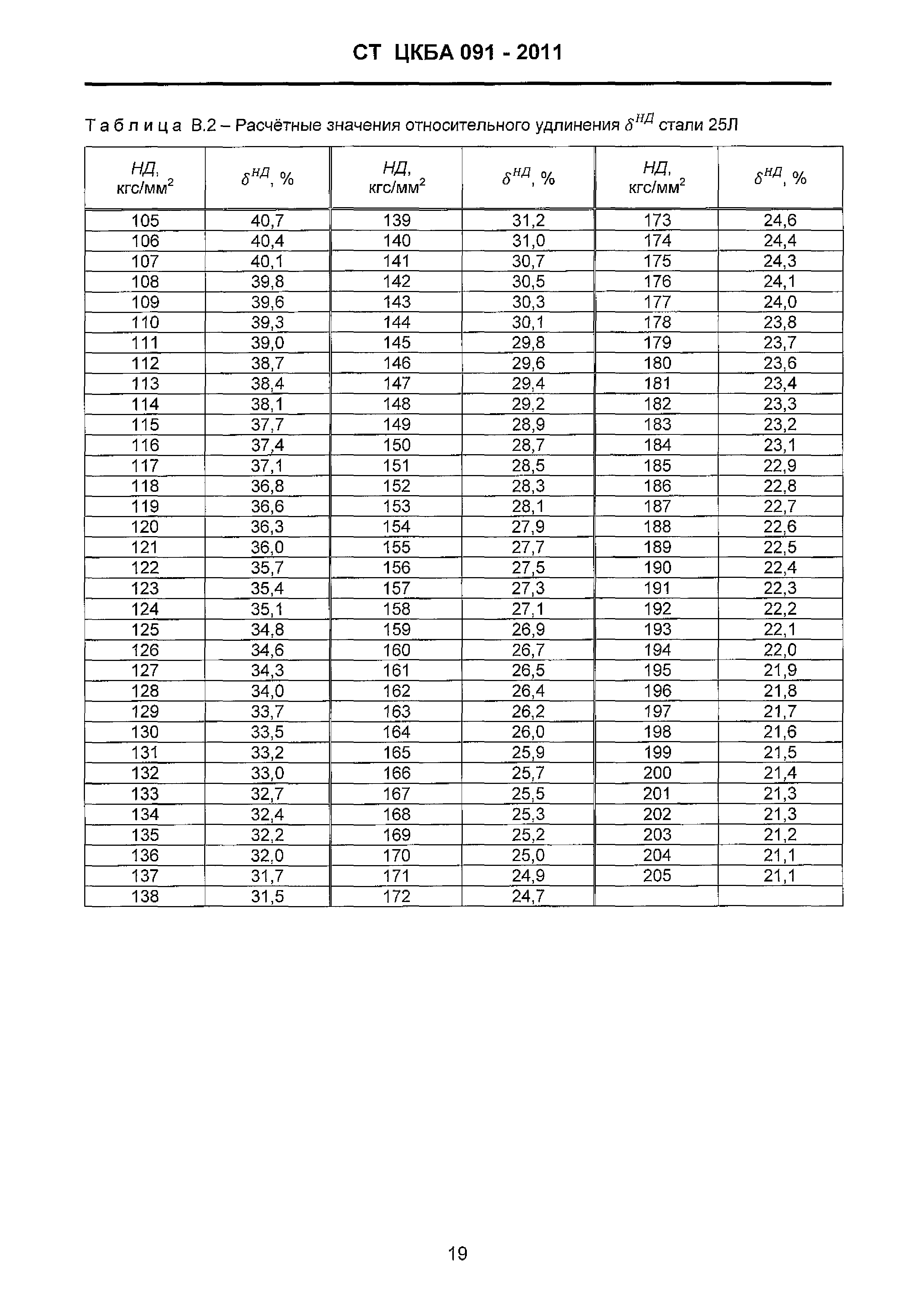 СТ ЦКБА 091-2011